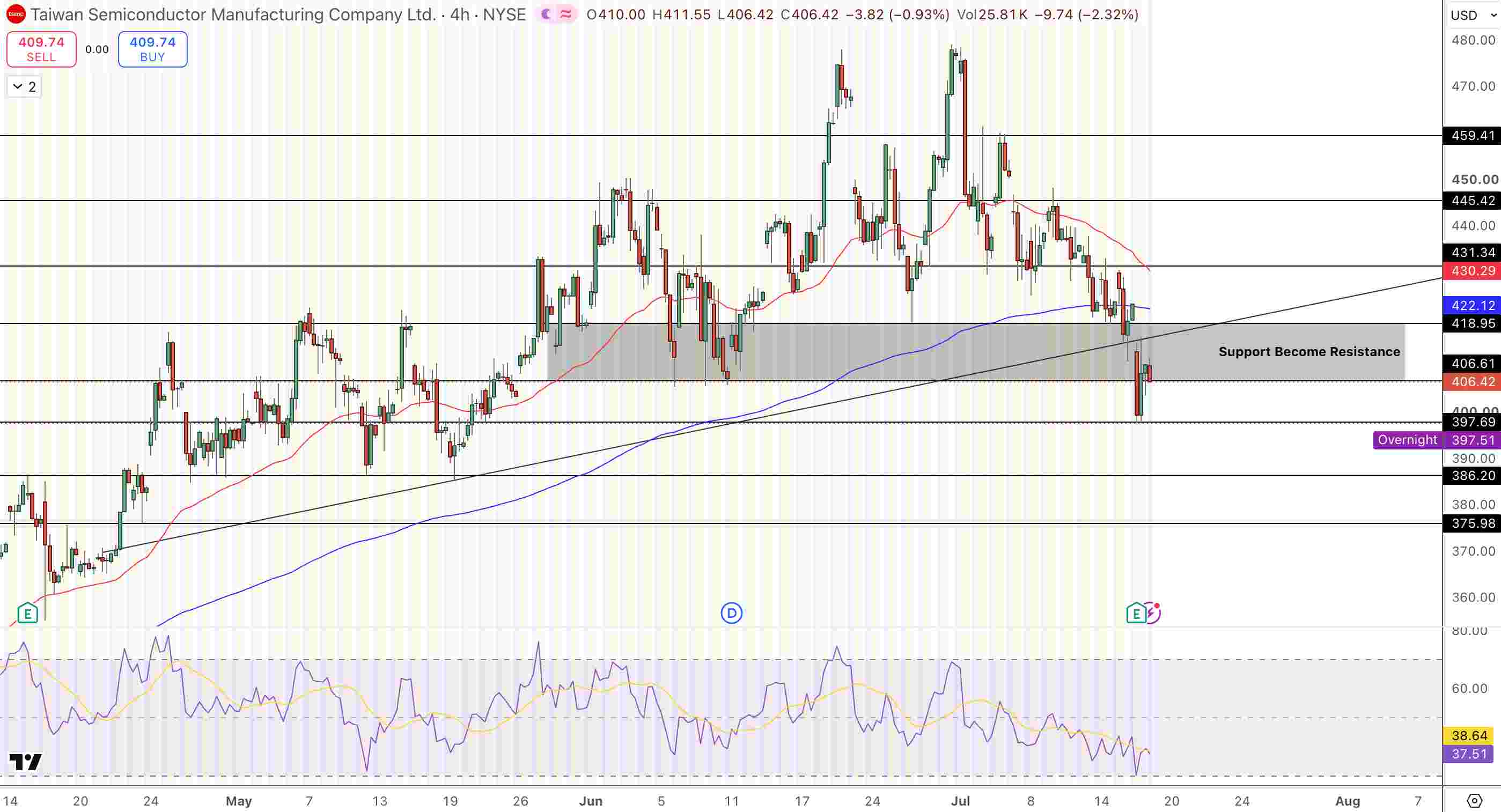 TSMC (TSM) Price Chart - Source: Tradingview