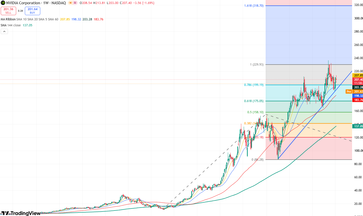nvda-0e47836e0ed641238bd36fcf8b2ae777
