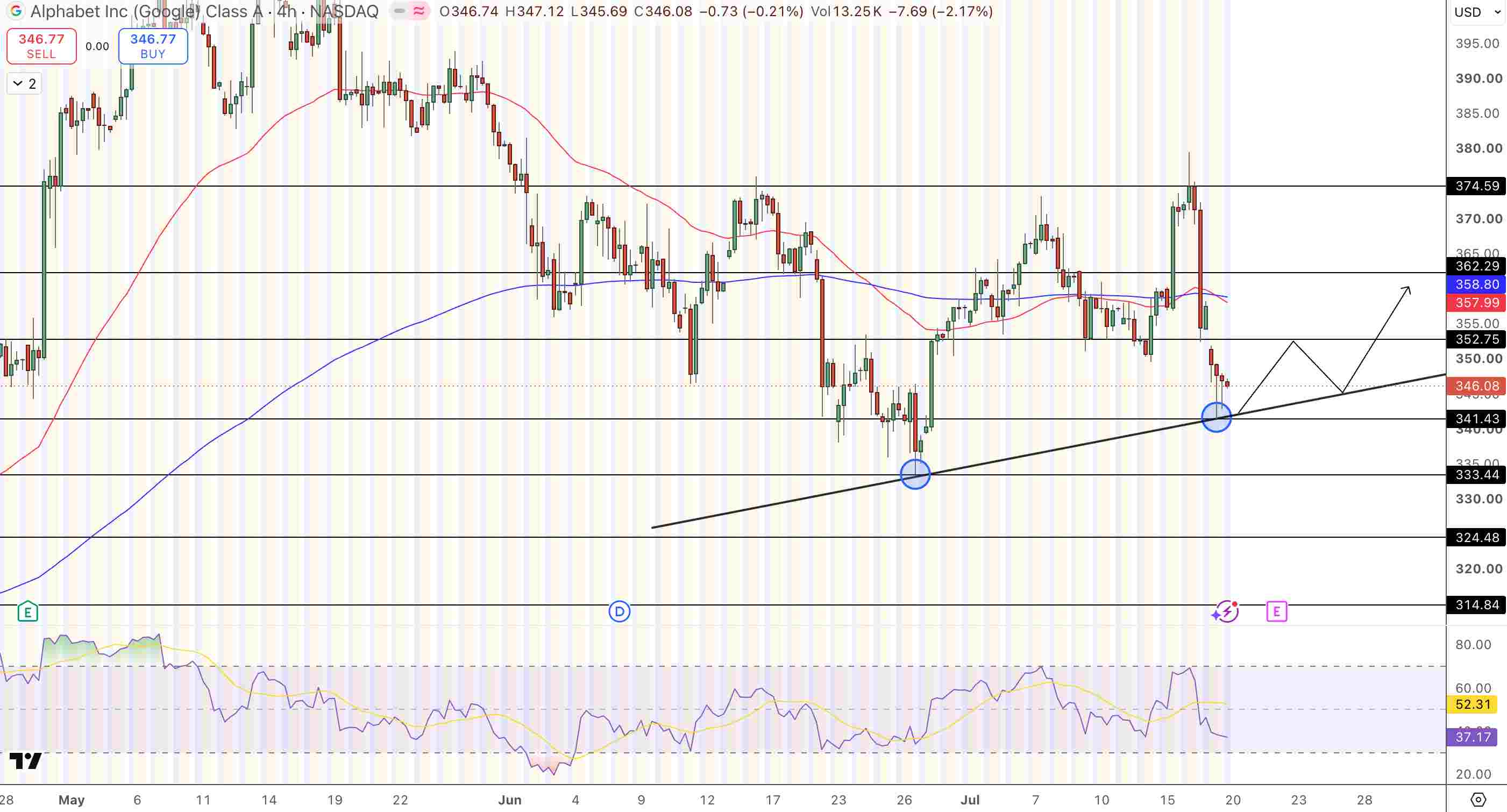 GOOGL Price Chart - Source: Tradingview