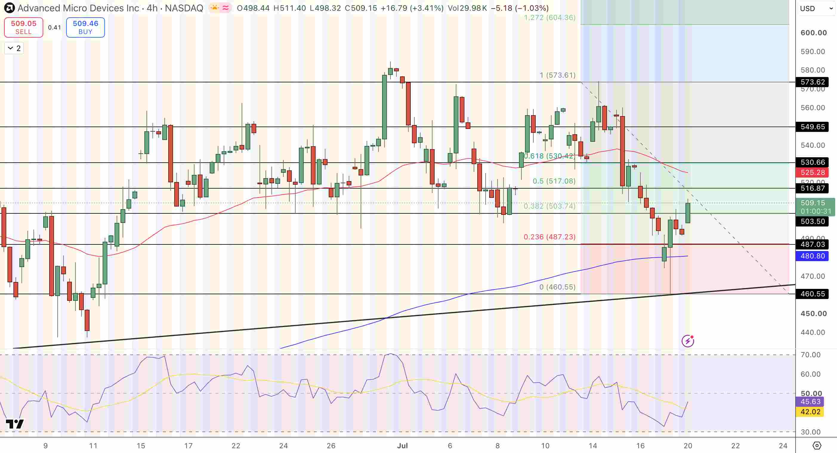 AMD Stock Price Chart - Source: Tradingview