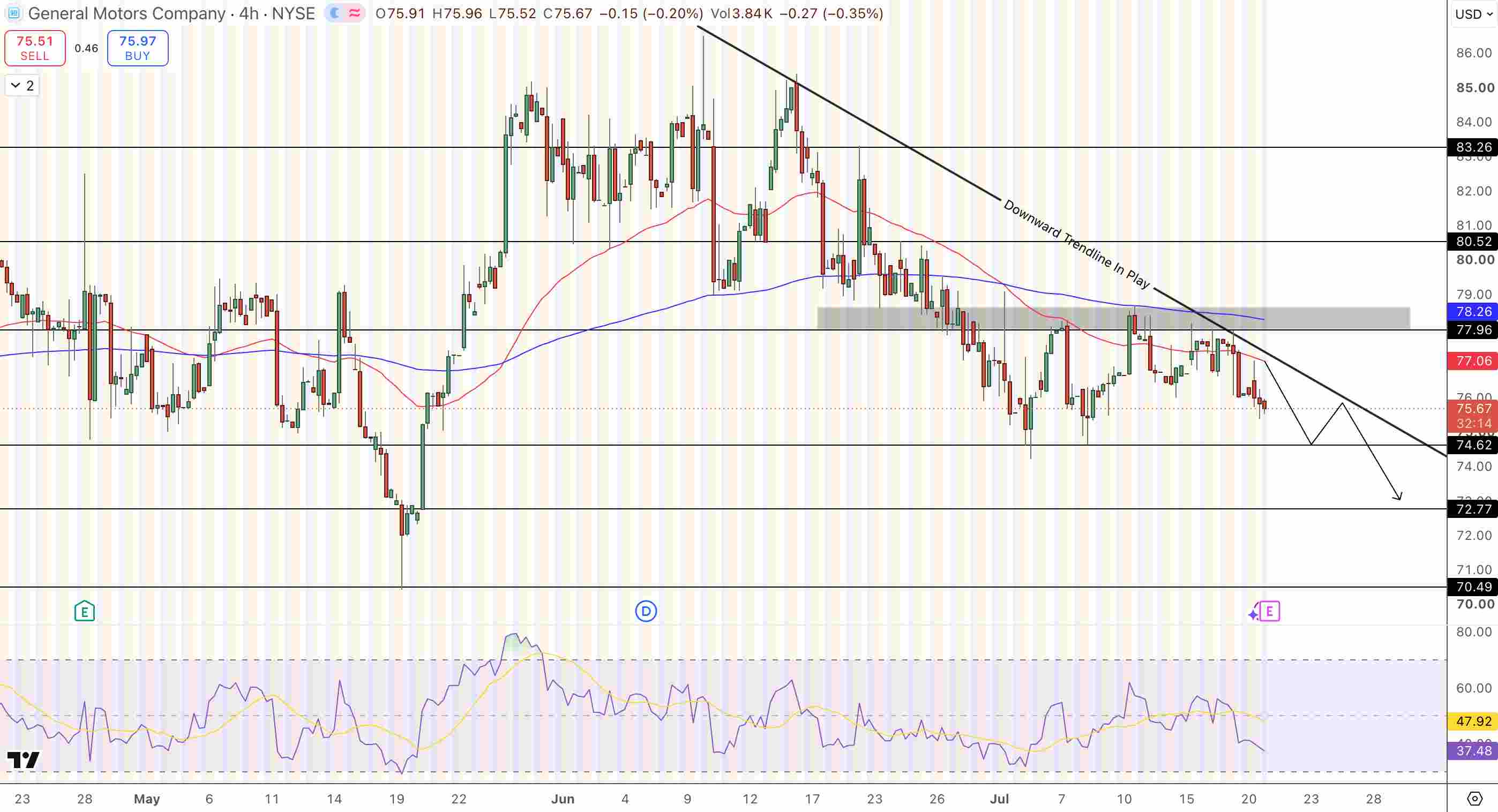 GM Price Chart - Source: Tradingview