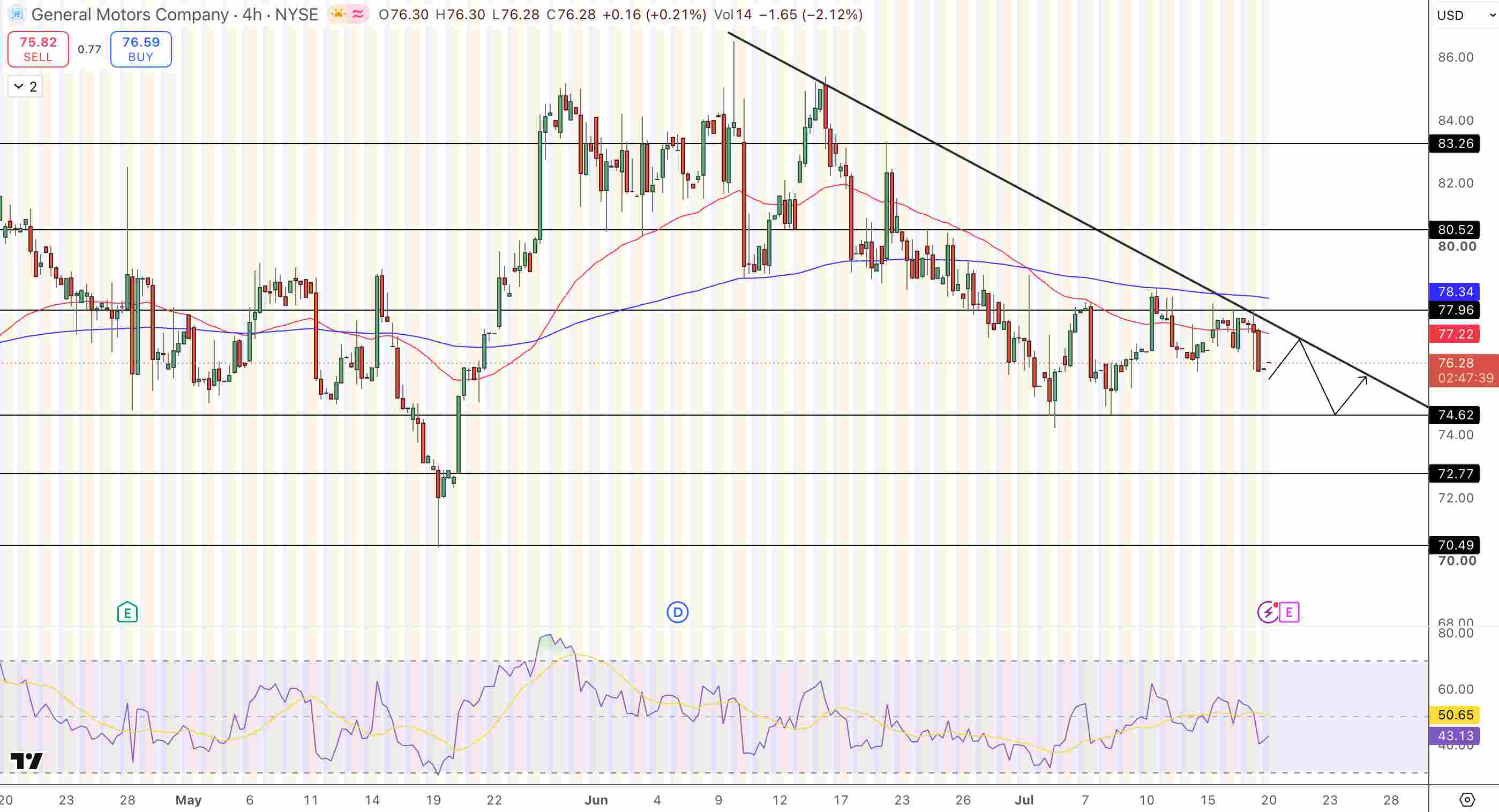 General Motors (GM) Price Chart - Source: Tradingview