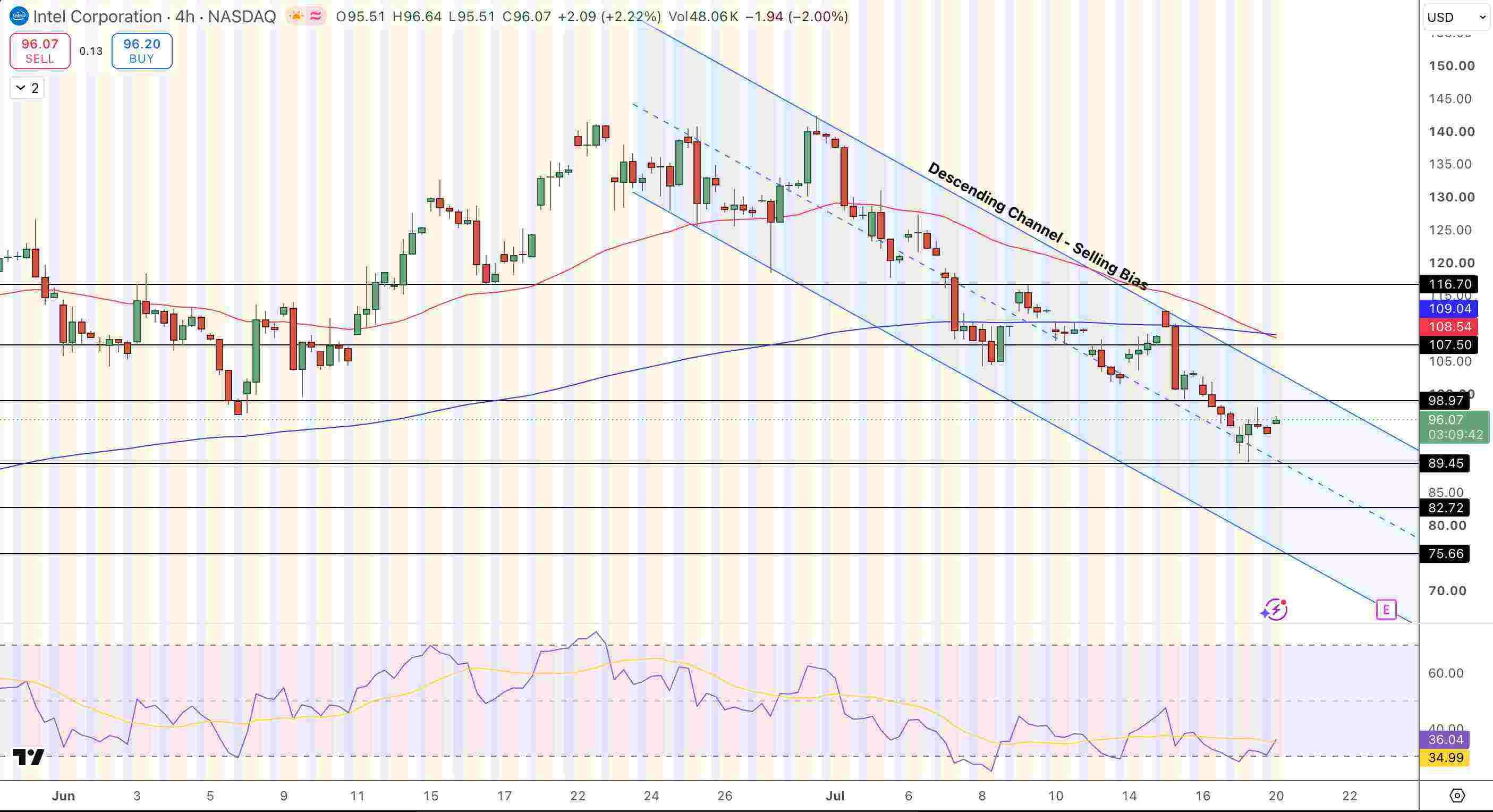 Intel (INTC) Price Chart - Source: Tradingview