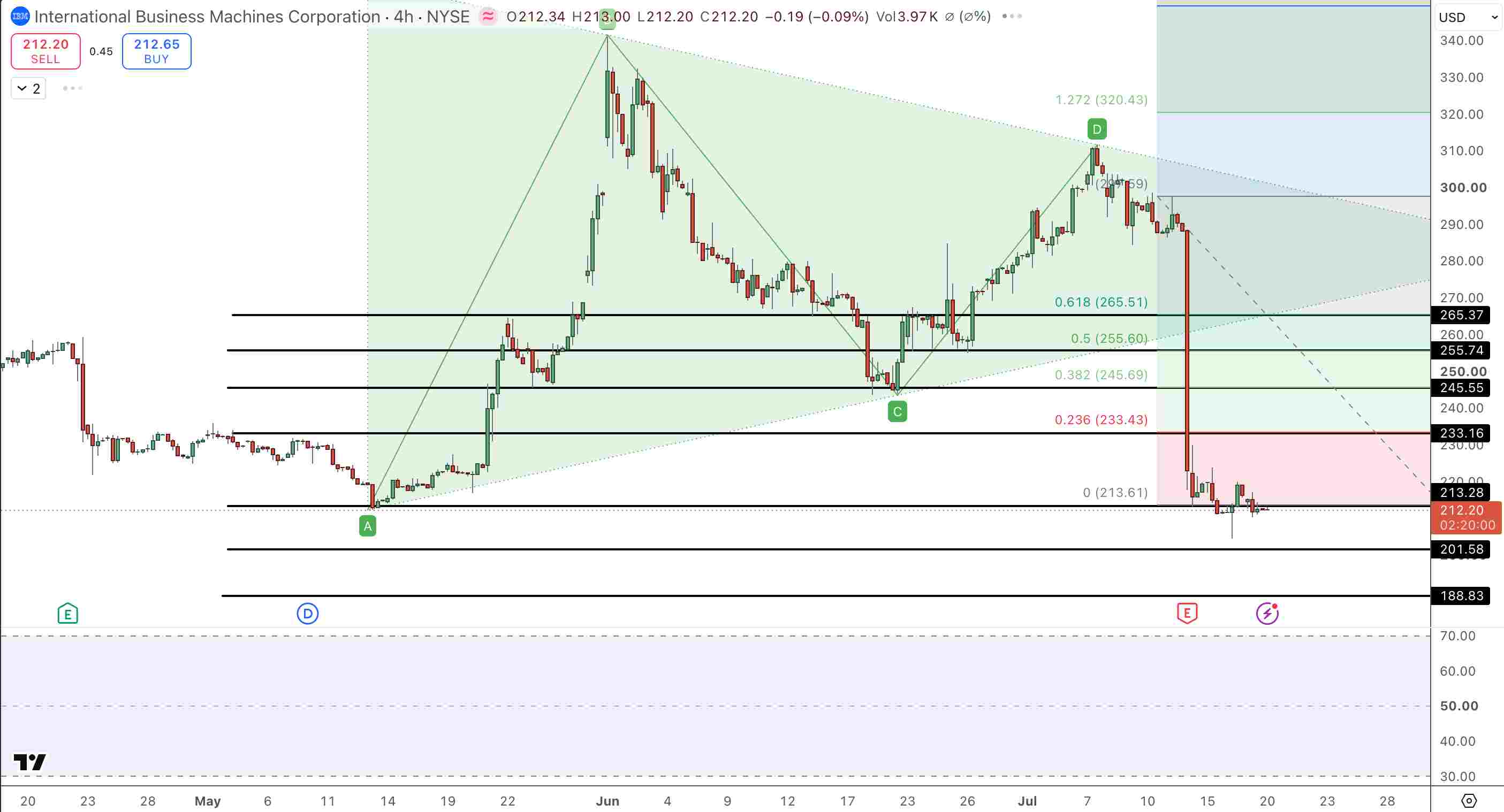 IBM Price Chart - Source: Tradingview