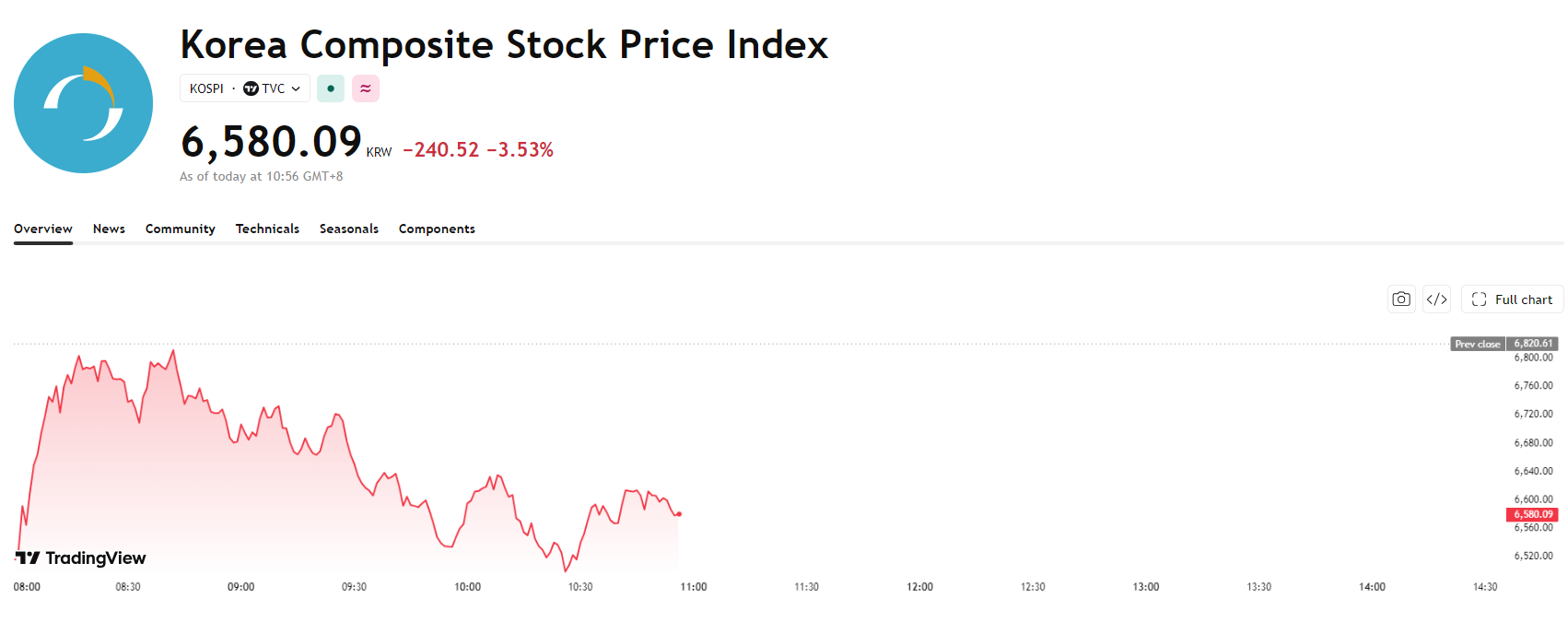kospi-0c22773e95a747b1a528c25ed82f5747