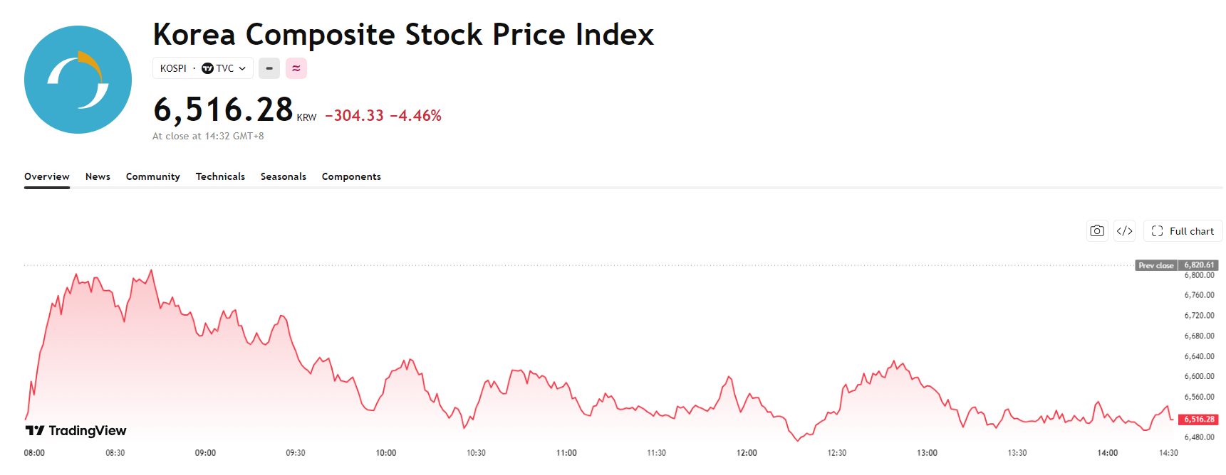 kospi-12c8d5495e91448cbc7dcc10dbb3bddc