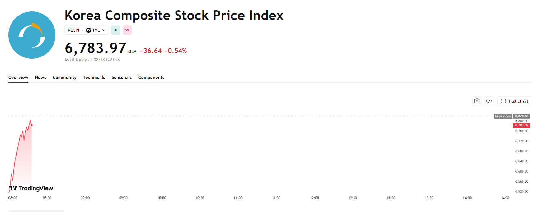 kospi-e6ac81913ad34d48ba75f3f82b2e50e0