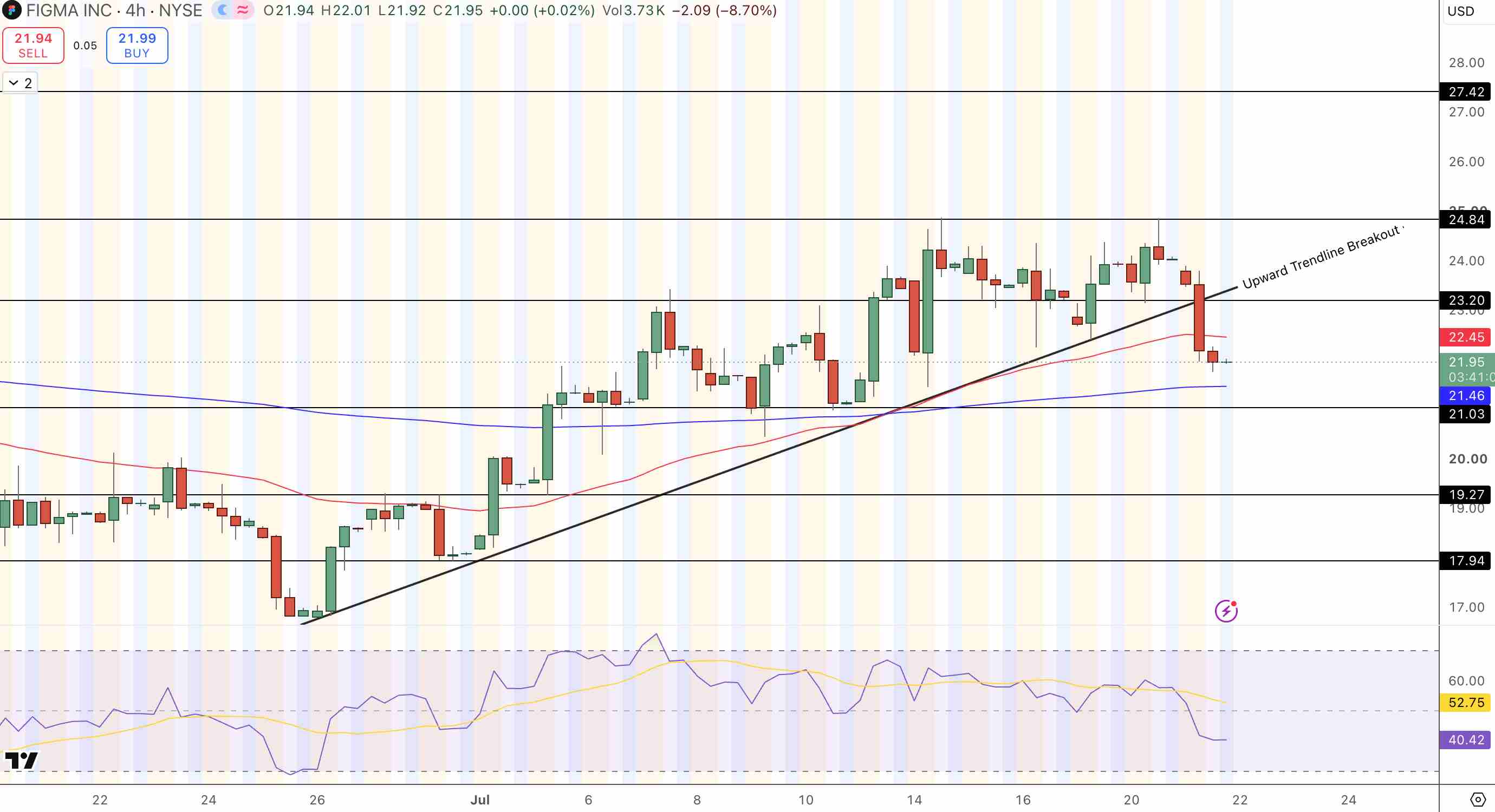 Figma (FIG) Price Chart - Source: Tradingview