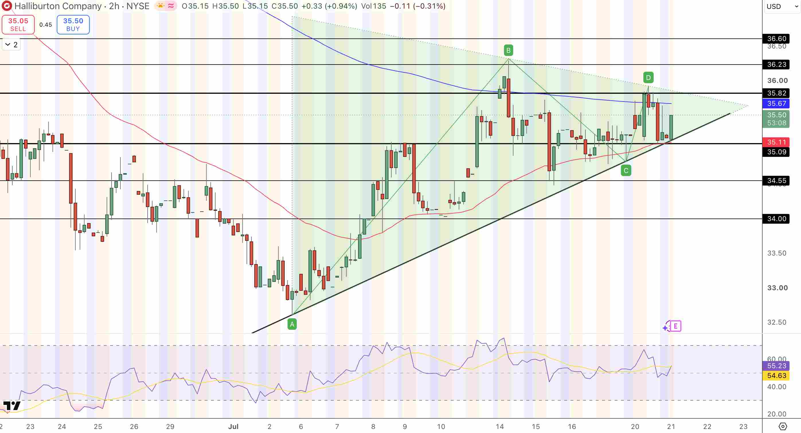 Halliburton (HAL) Price Chart - Source: Tradingview