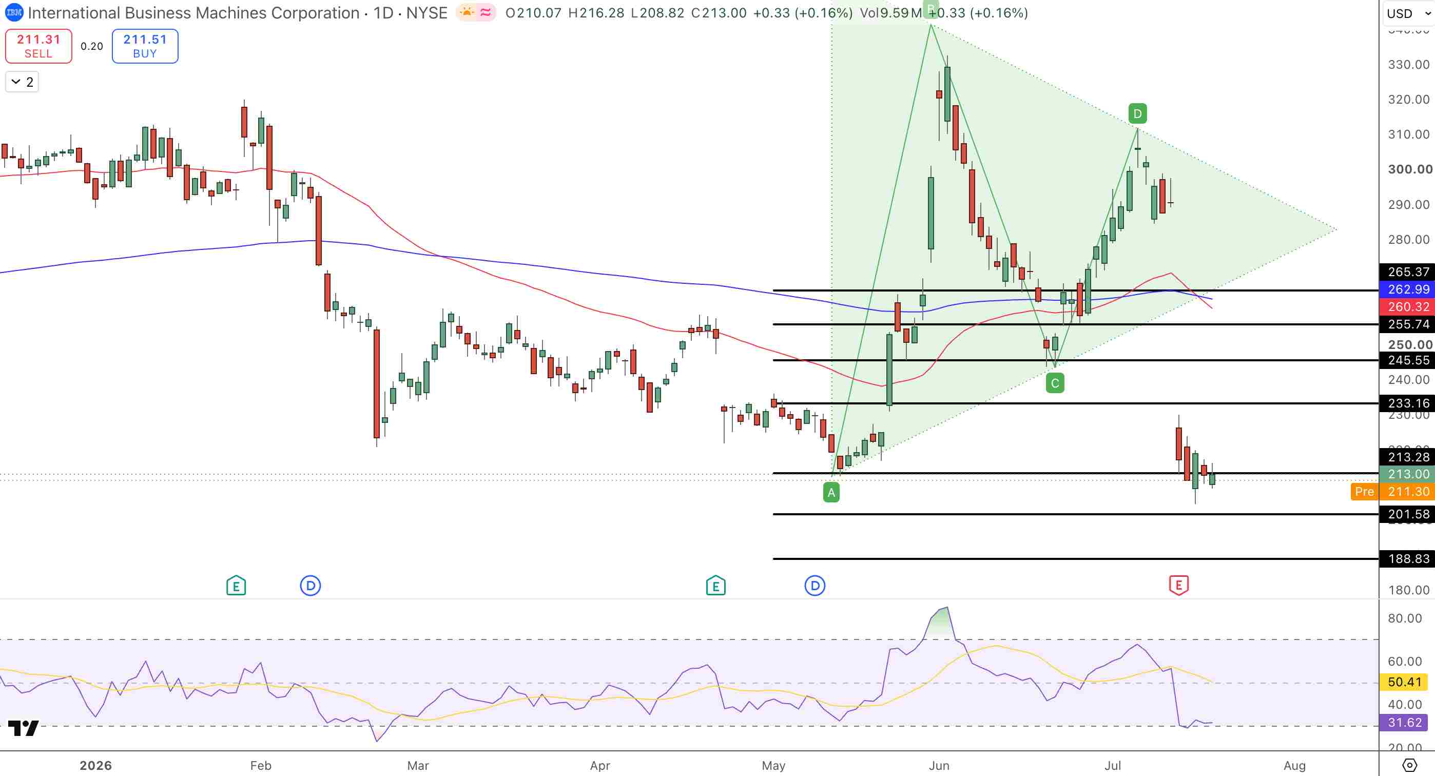 IBM Stock Price Chart - Source: Tradingview