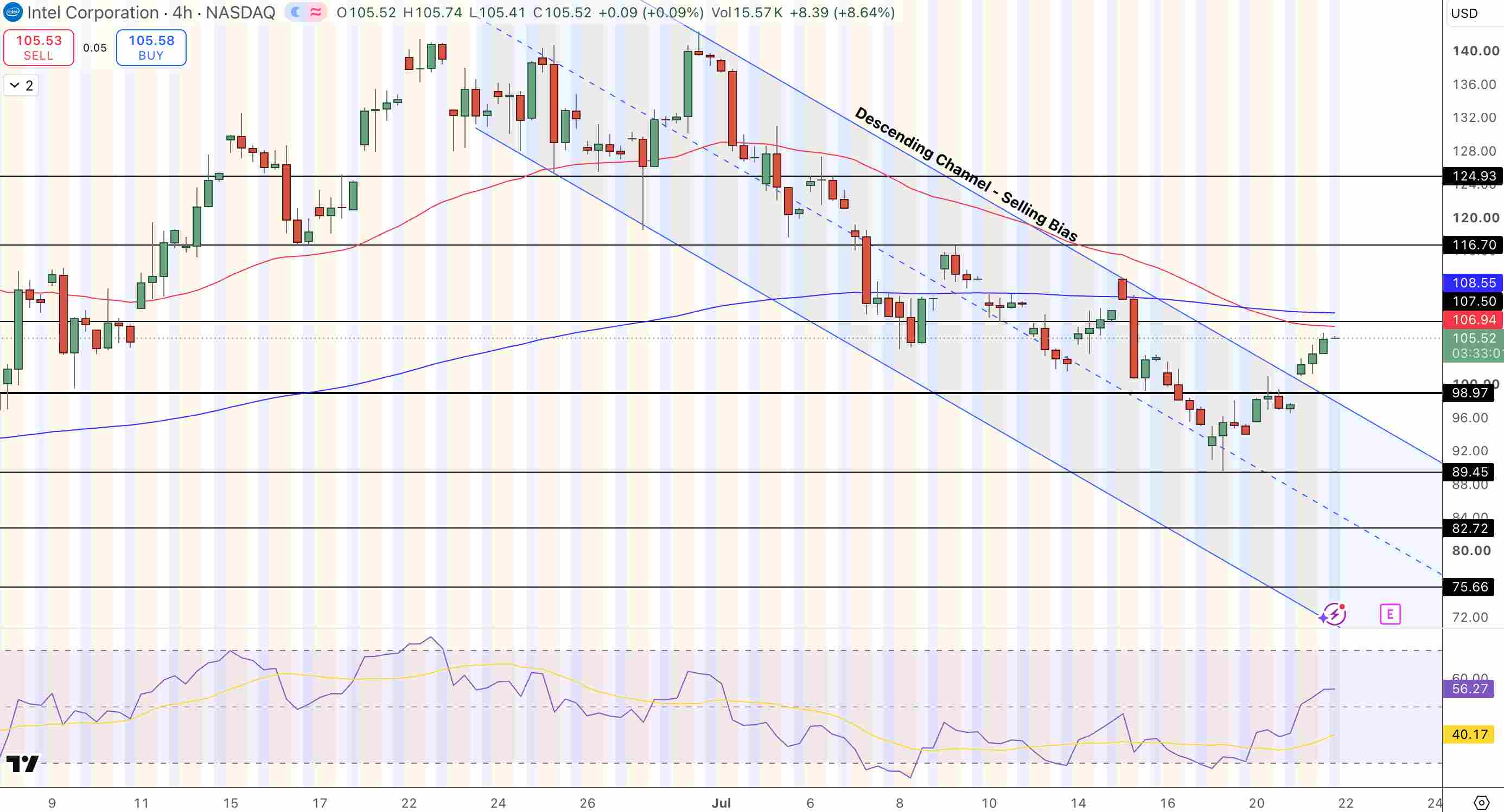 Intel (INTC) Price Chart - Source: Tradingview