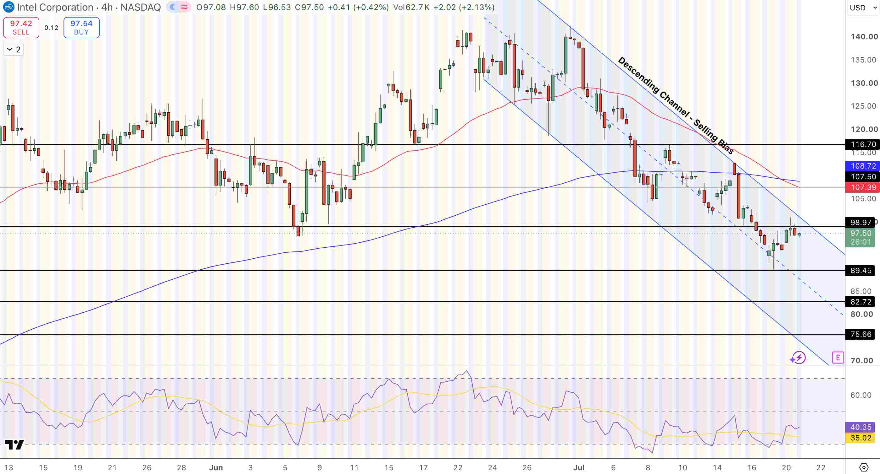 INTC Price Chart - Source: Tradingview