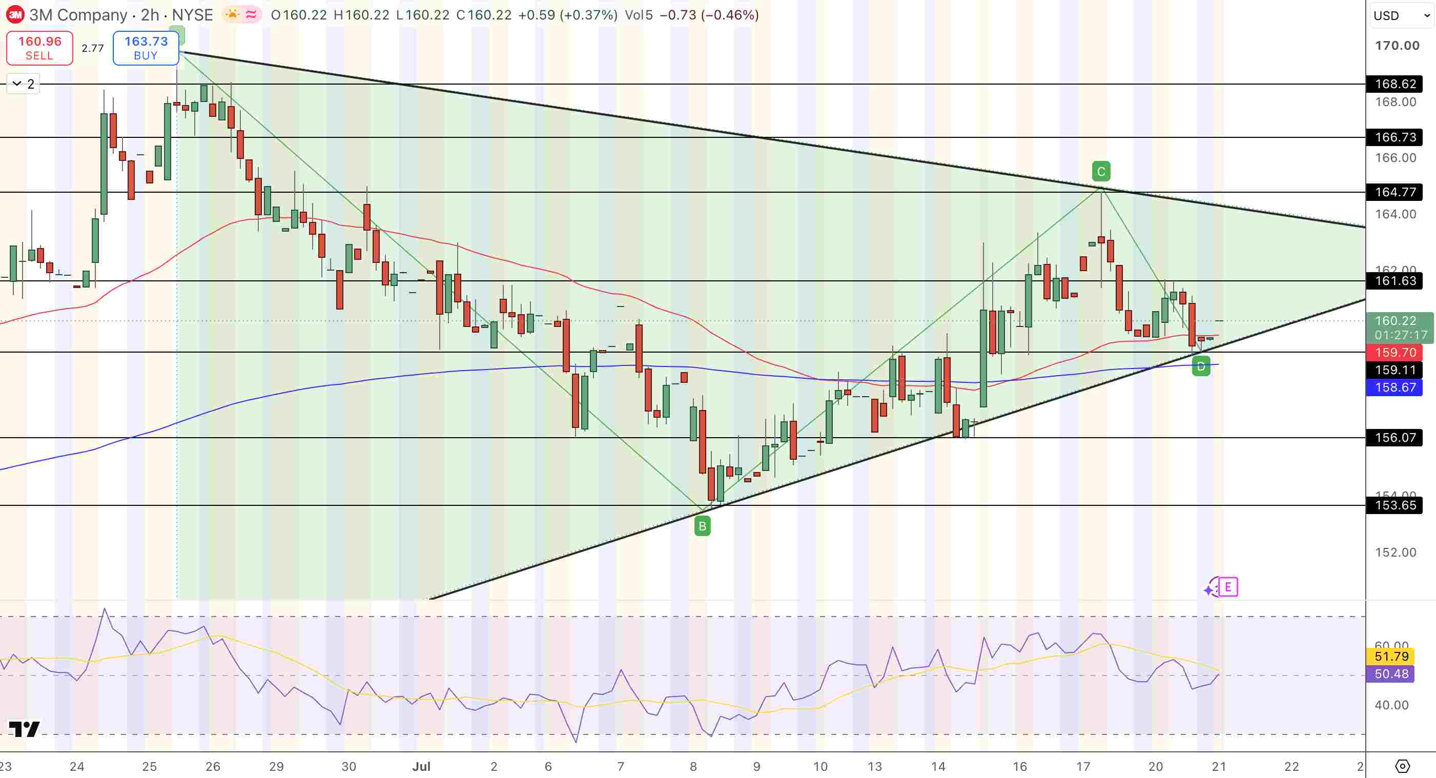 3M (MMM) Price Chart - Source: Tradingview