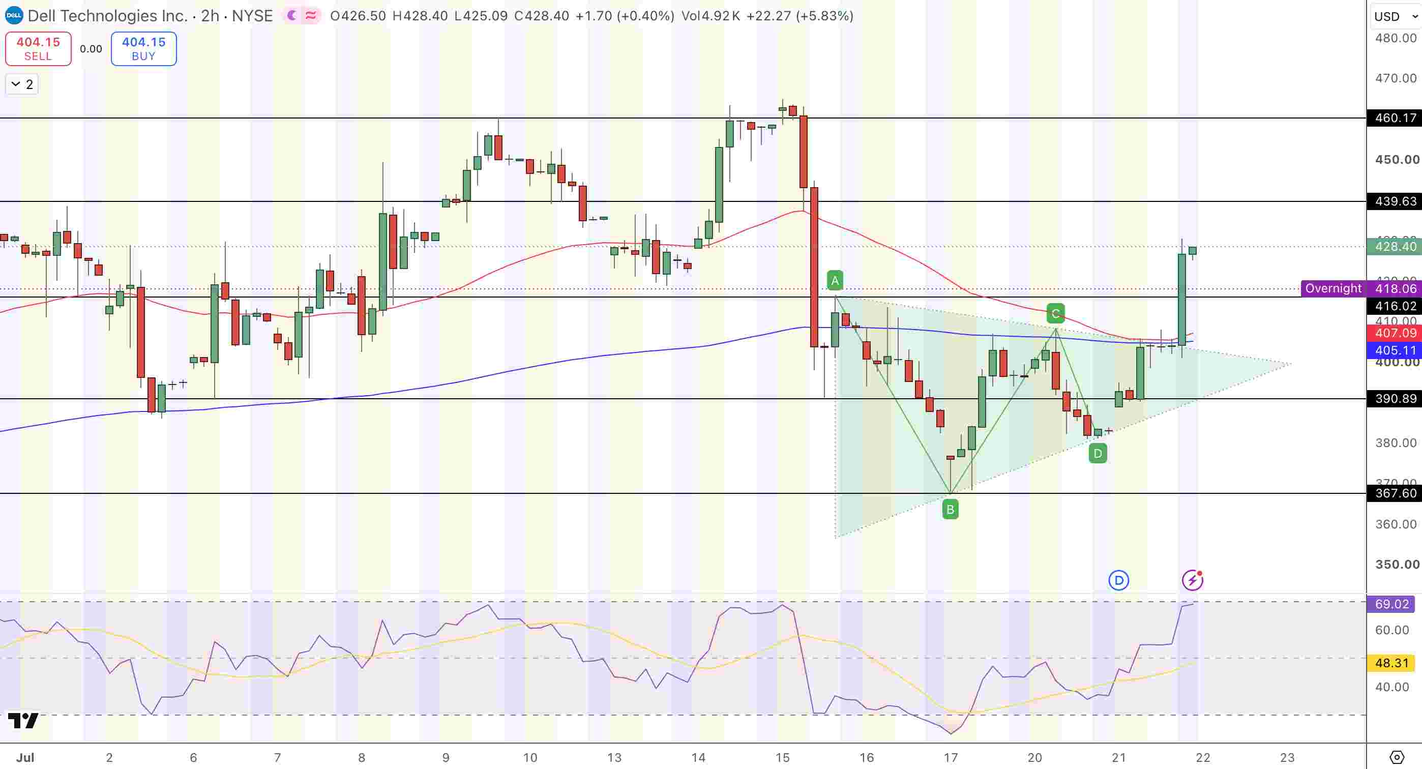 Dell Stock Forecast: Price Chart - Source: Tradingview
