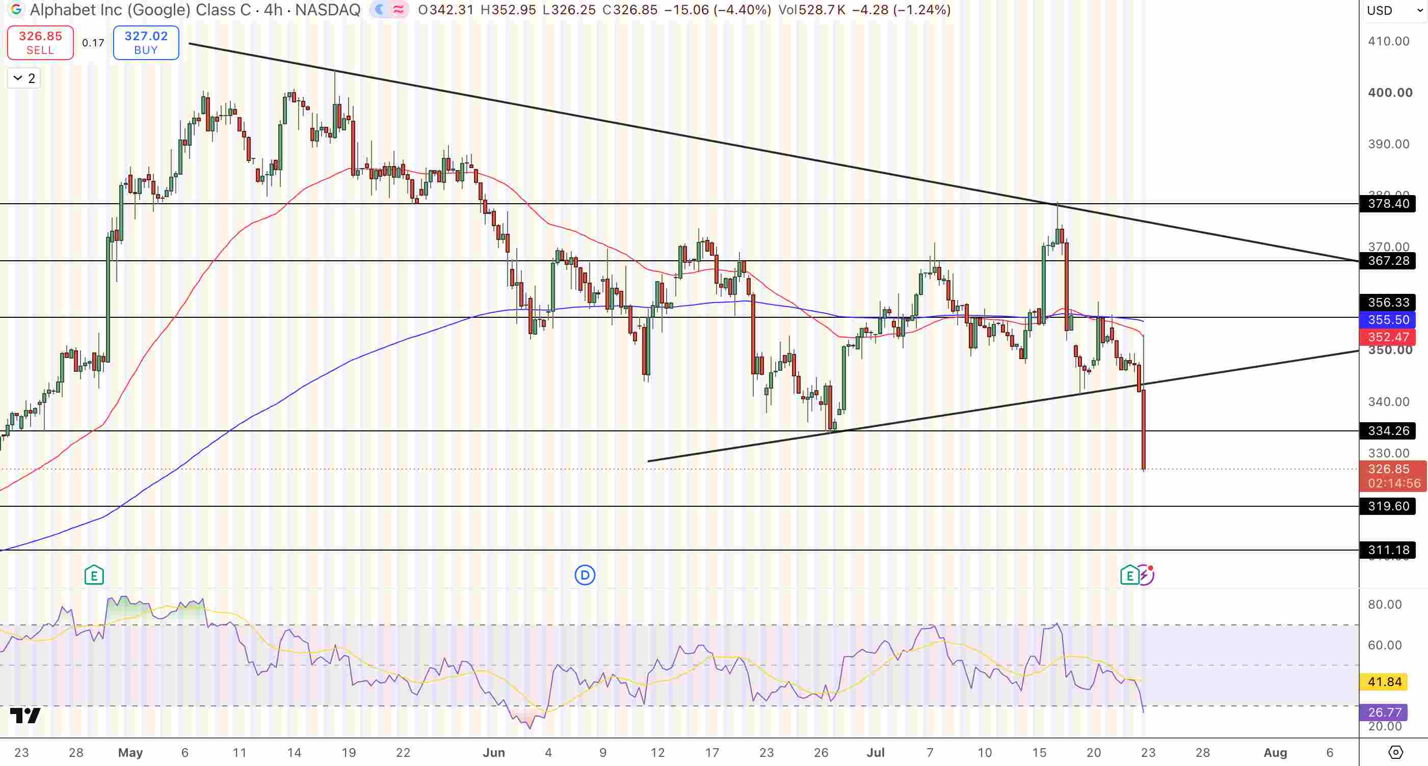 Alphabet stock price chart - Source: Tradingview