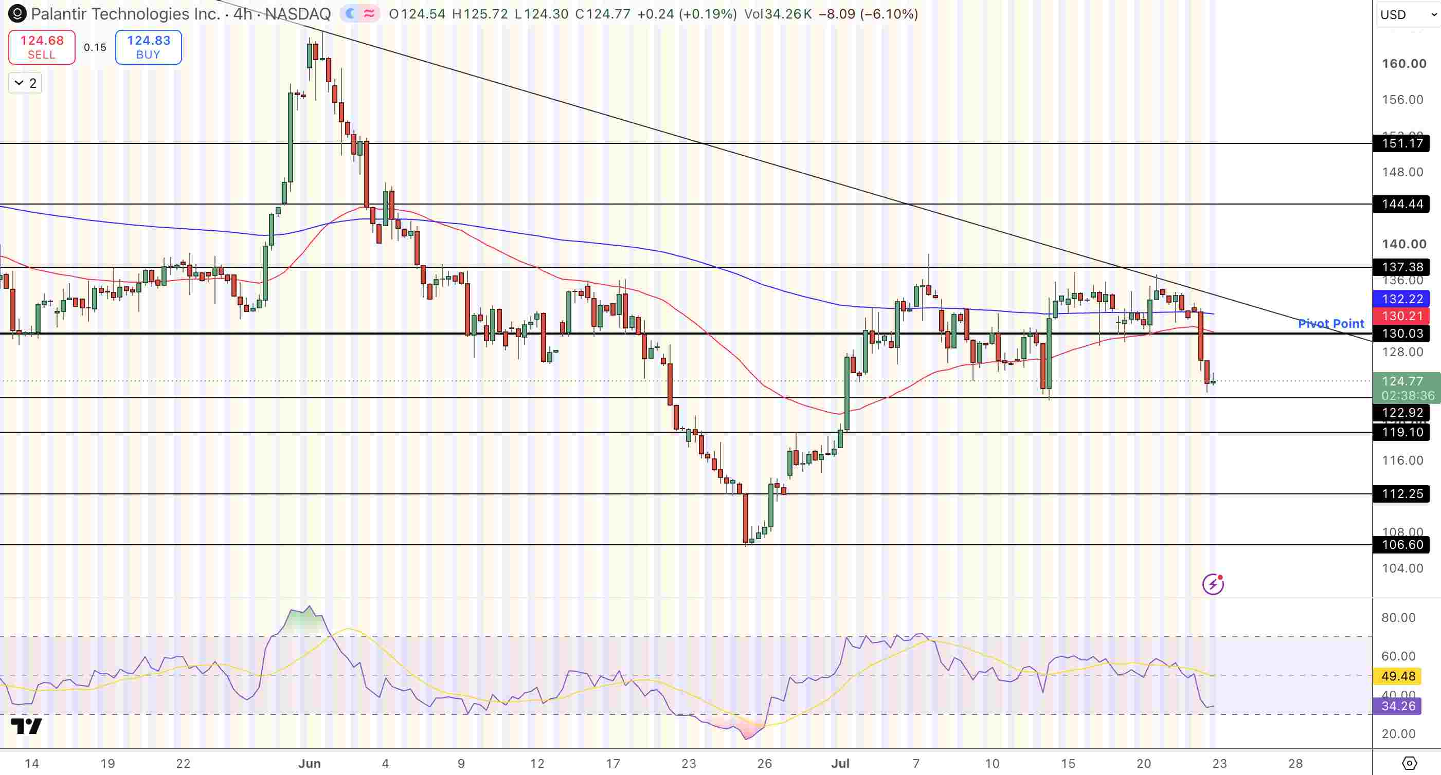 Palantir Price Chart - Source: Tradingview