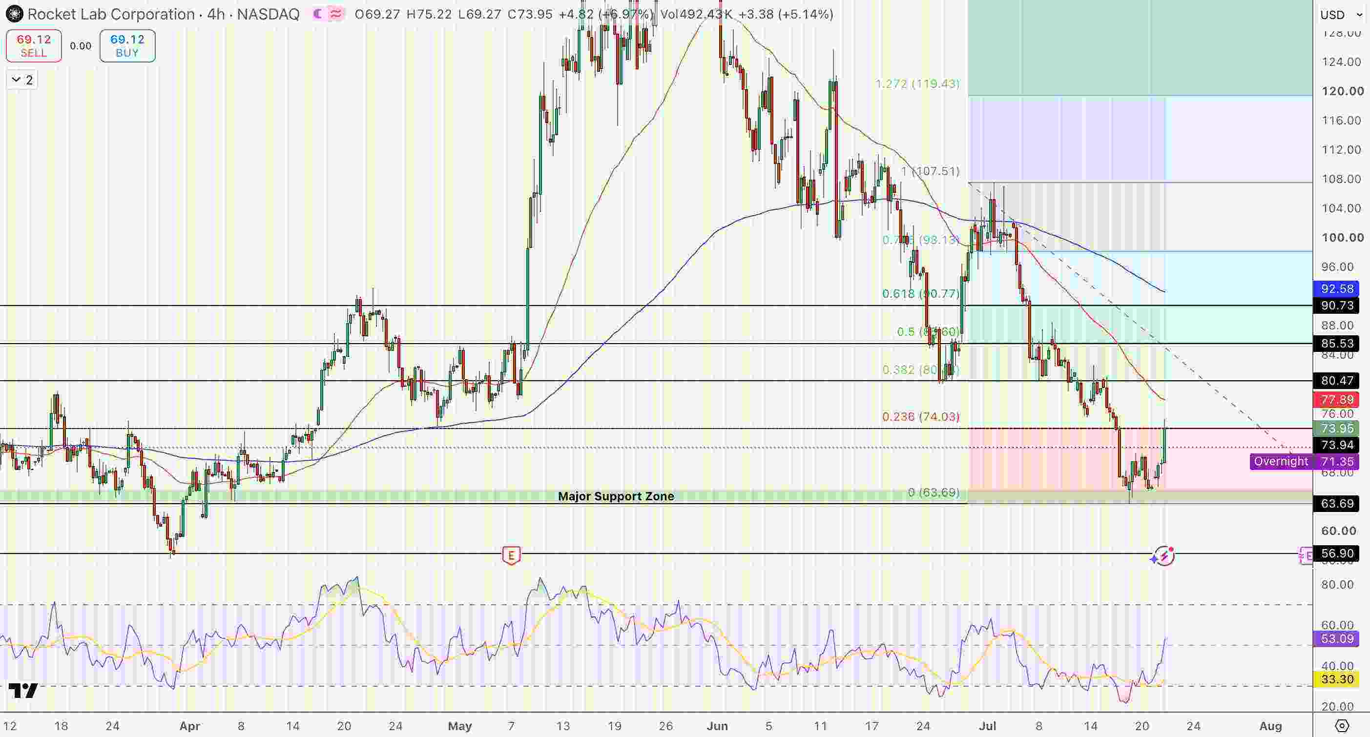 Rocket Lab (RKLB) Price Chart - Source: Tradingview