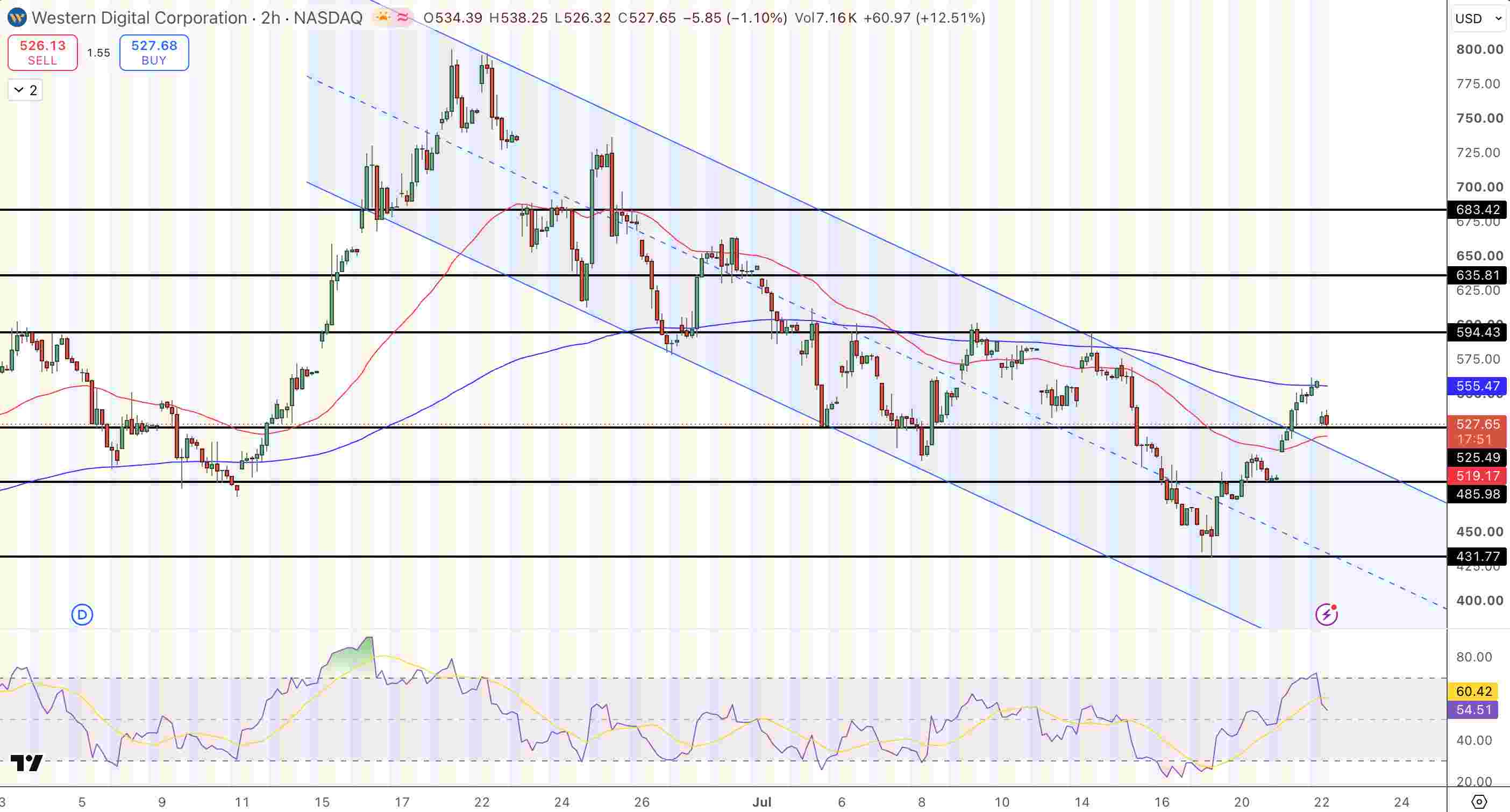 Western Digital (NASDAQ: WDC) Price Chart - Source: Tradingview