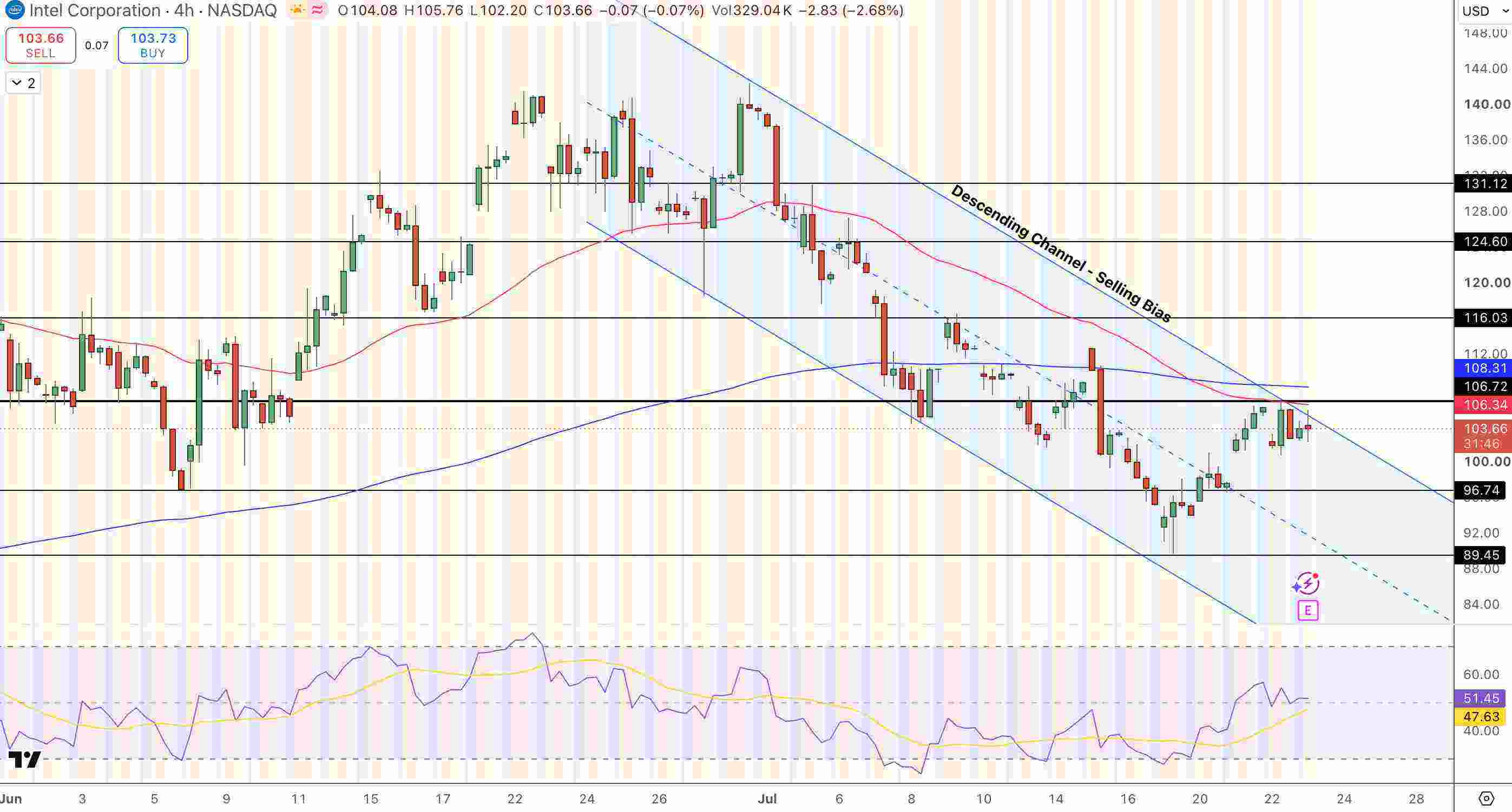 Intel (INTC) Price Chart - Source: Tradingview