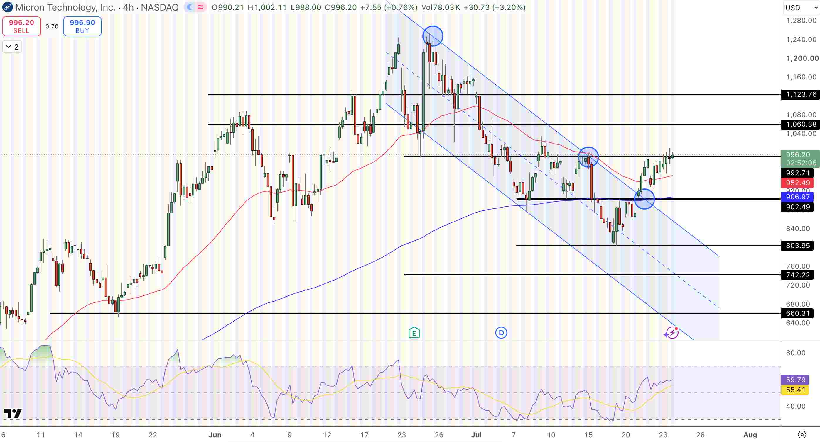 Micron Price Chart - Source: Tradingview