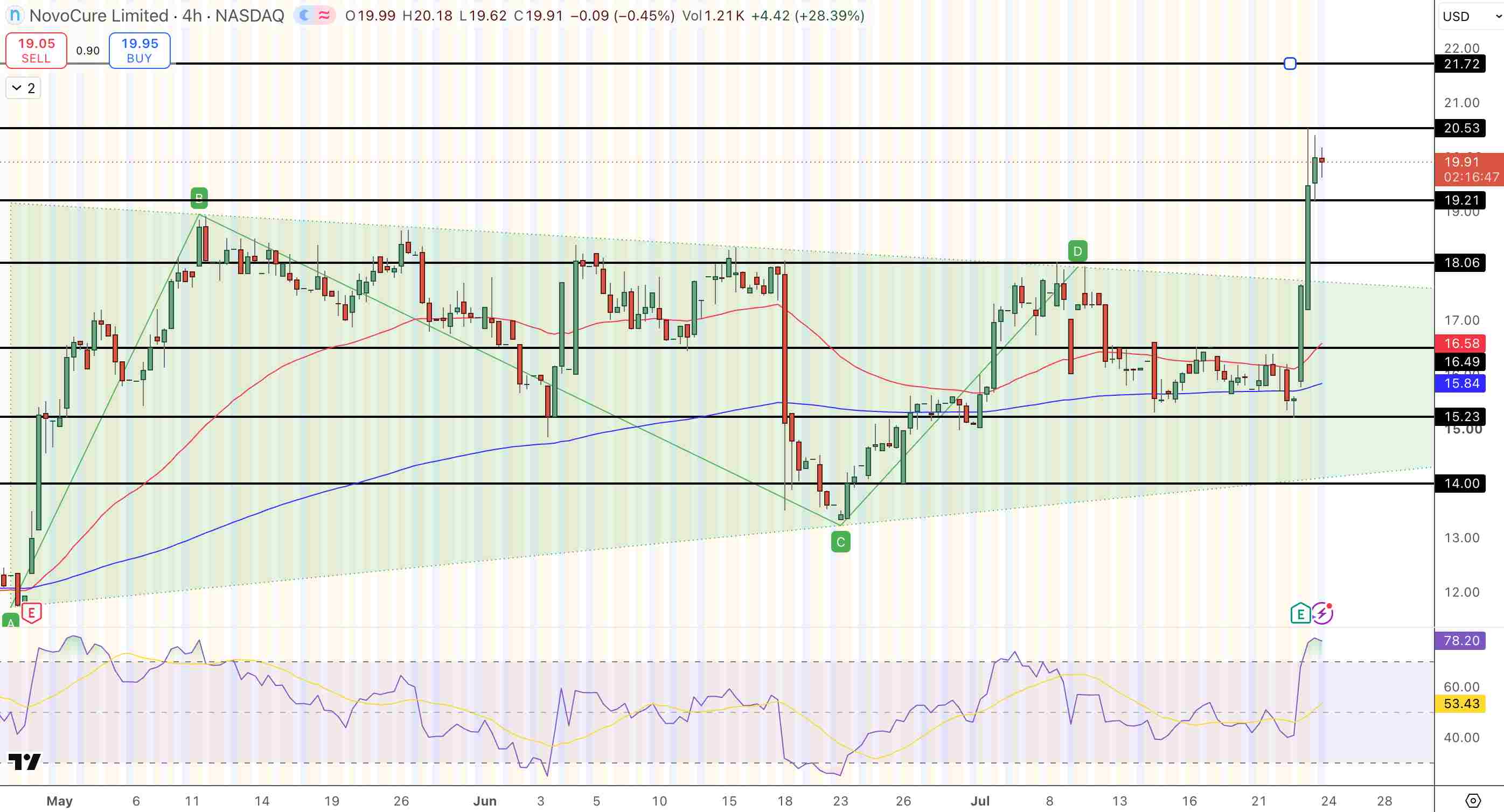 NVCR Price Chart - Source: TradingView
