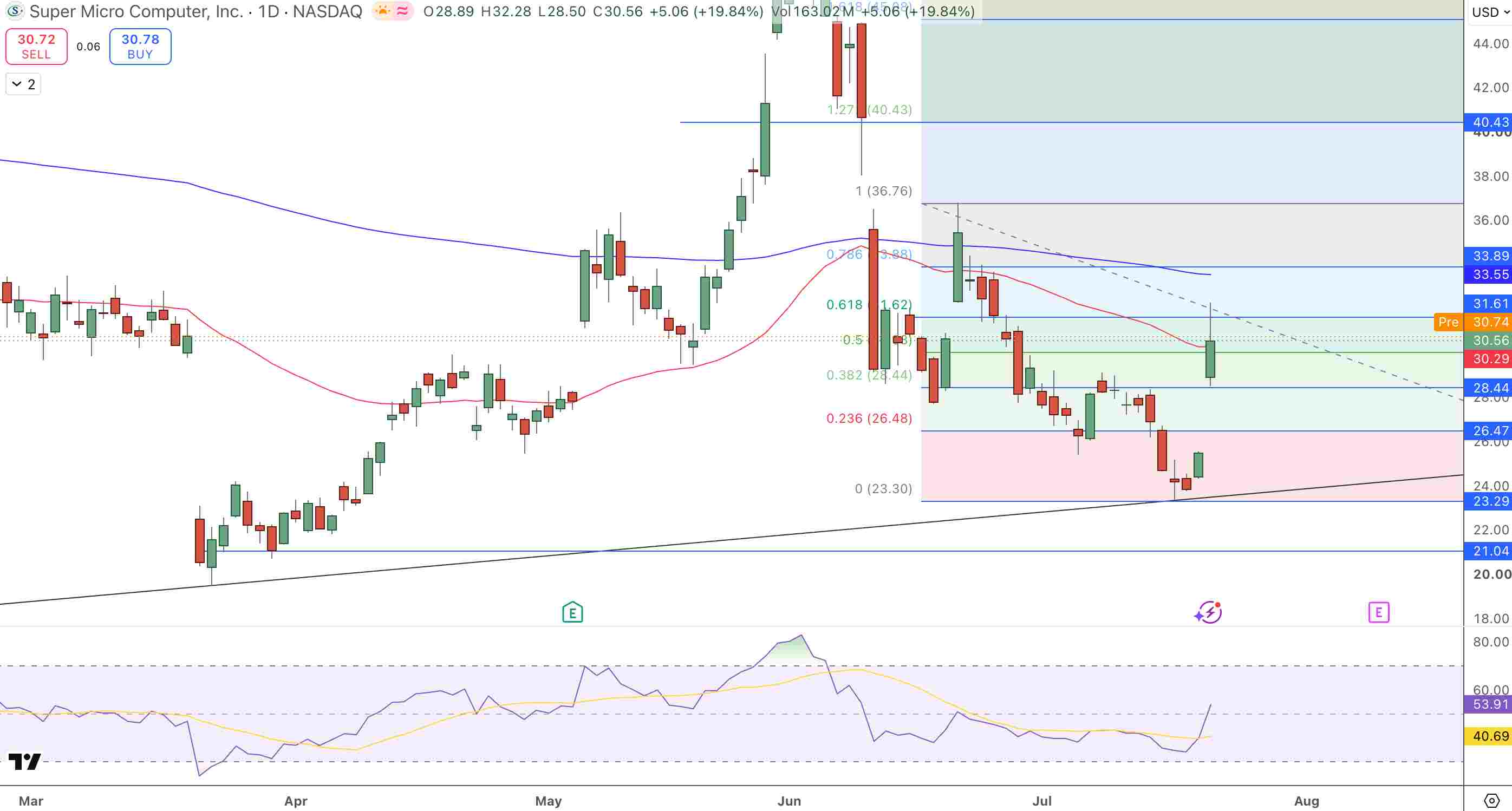 Super Micro Computer (SMCI) Price Chart - Source: Tradingview