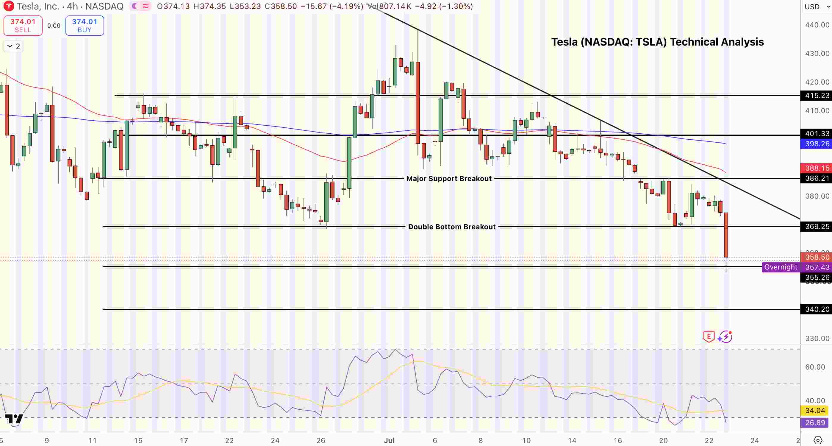 Tesla Price Chart - Source: Tradingview