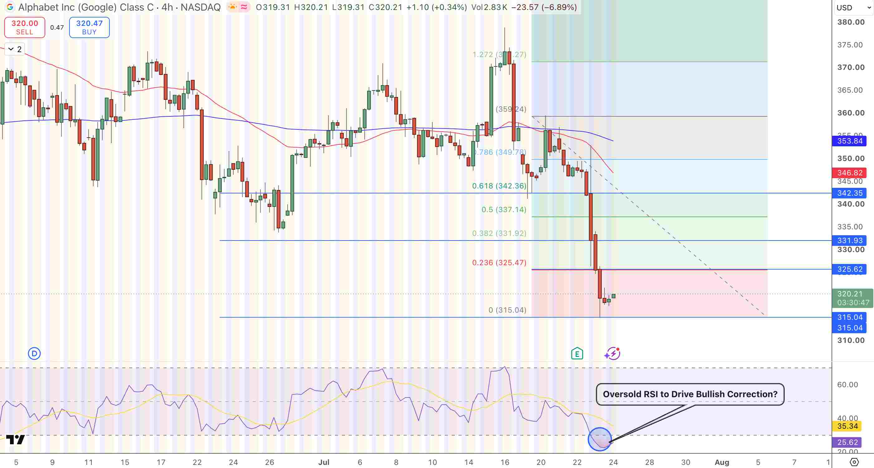 Alphabet (GOOGL) Price Chart - Source: Tradingview