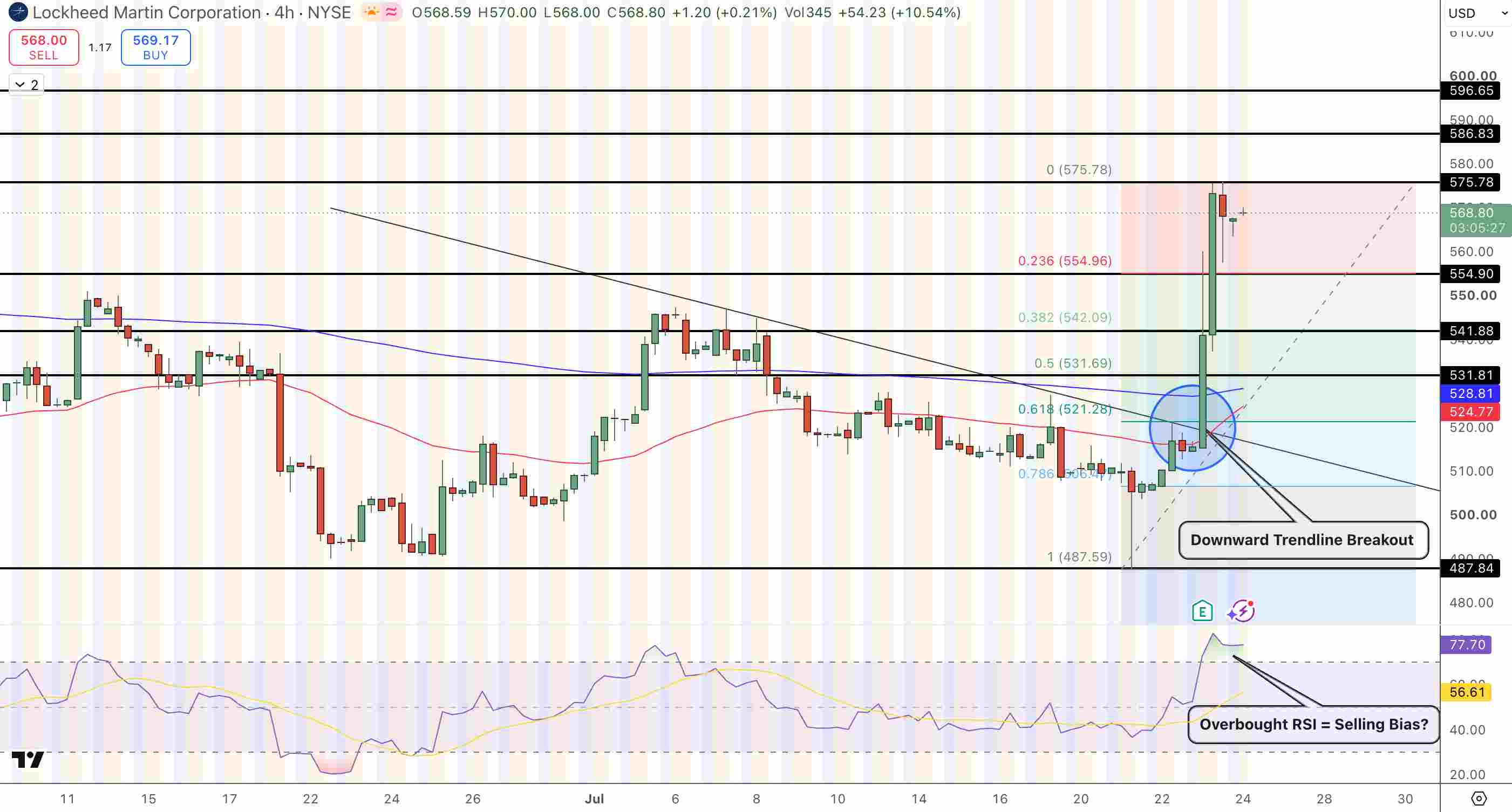Lockheed Martin (LMT) Price Chart - Source: Tradingview