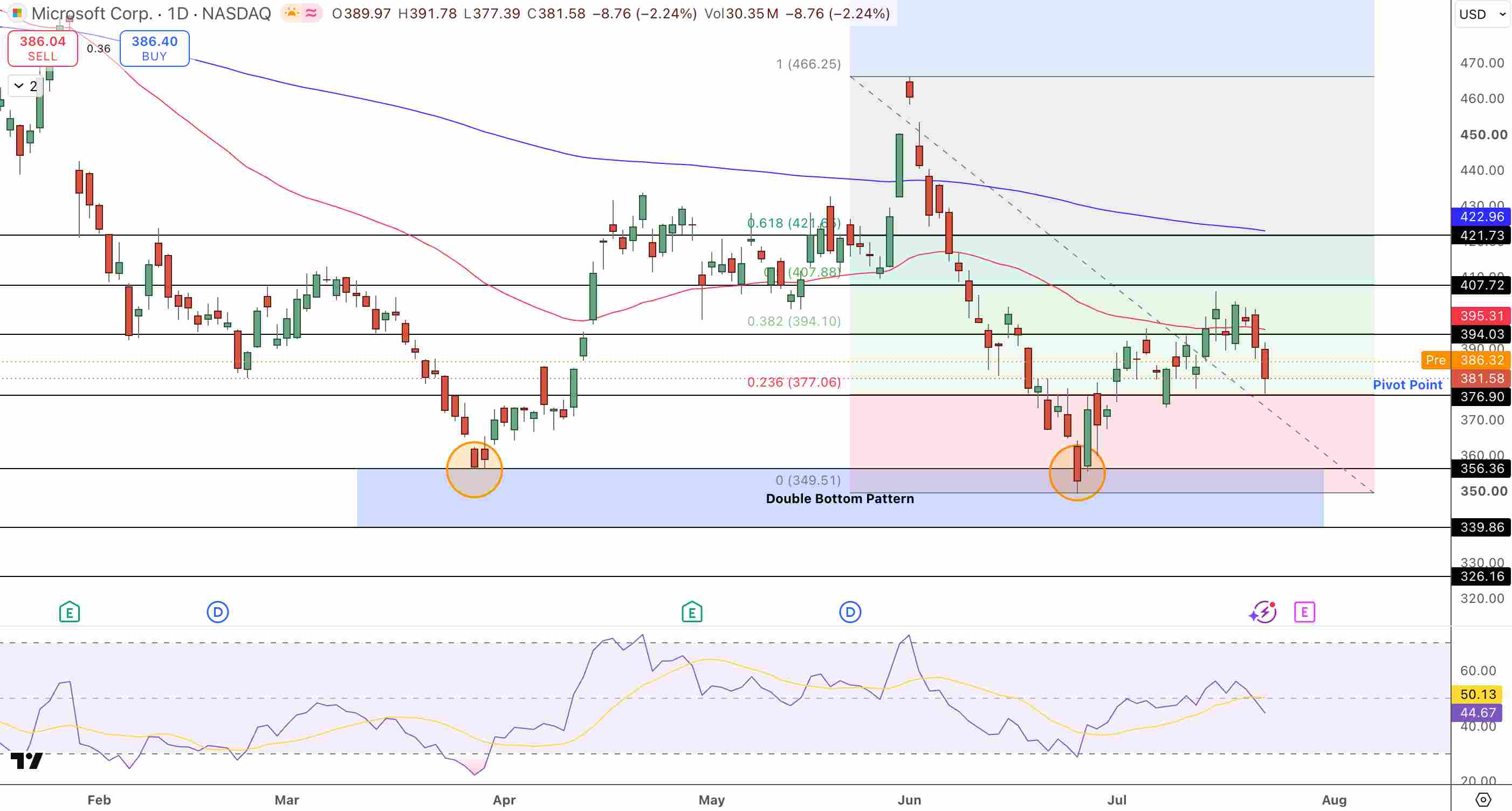 Microsoft (MSFT) Price Chart - Source: Tradingview