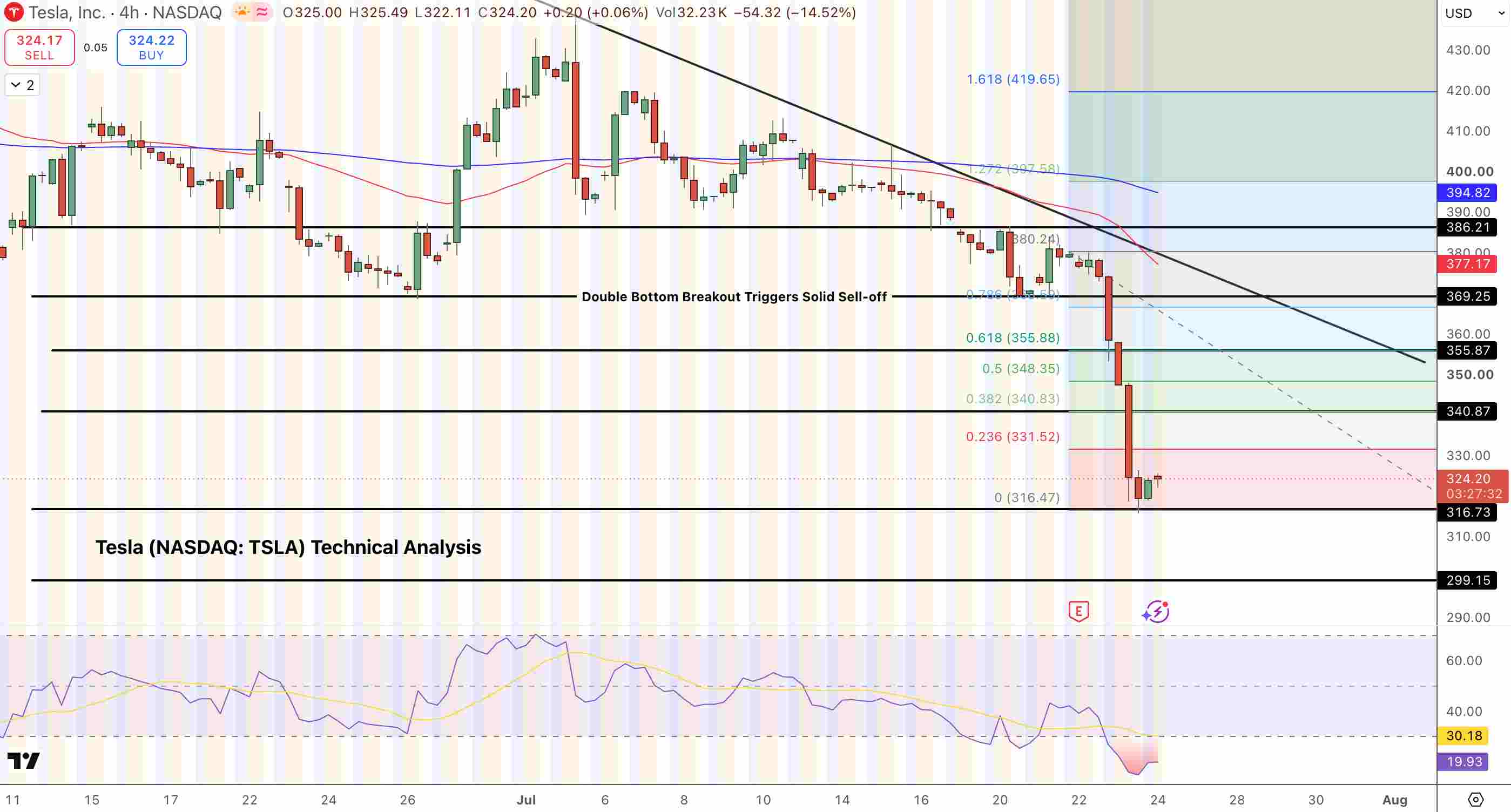 Tesla (TSLA) Price Chart - Source: Tradingview