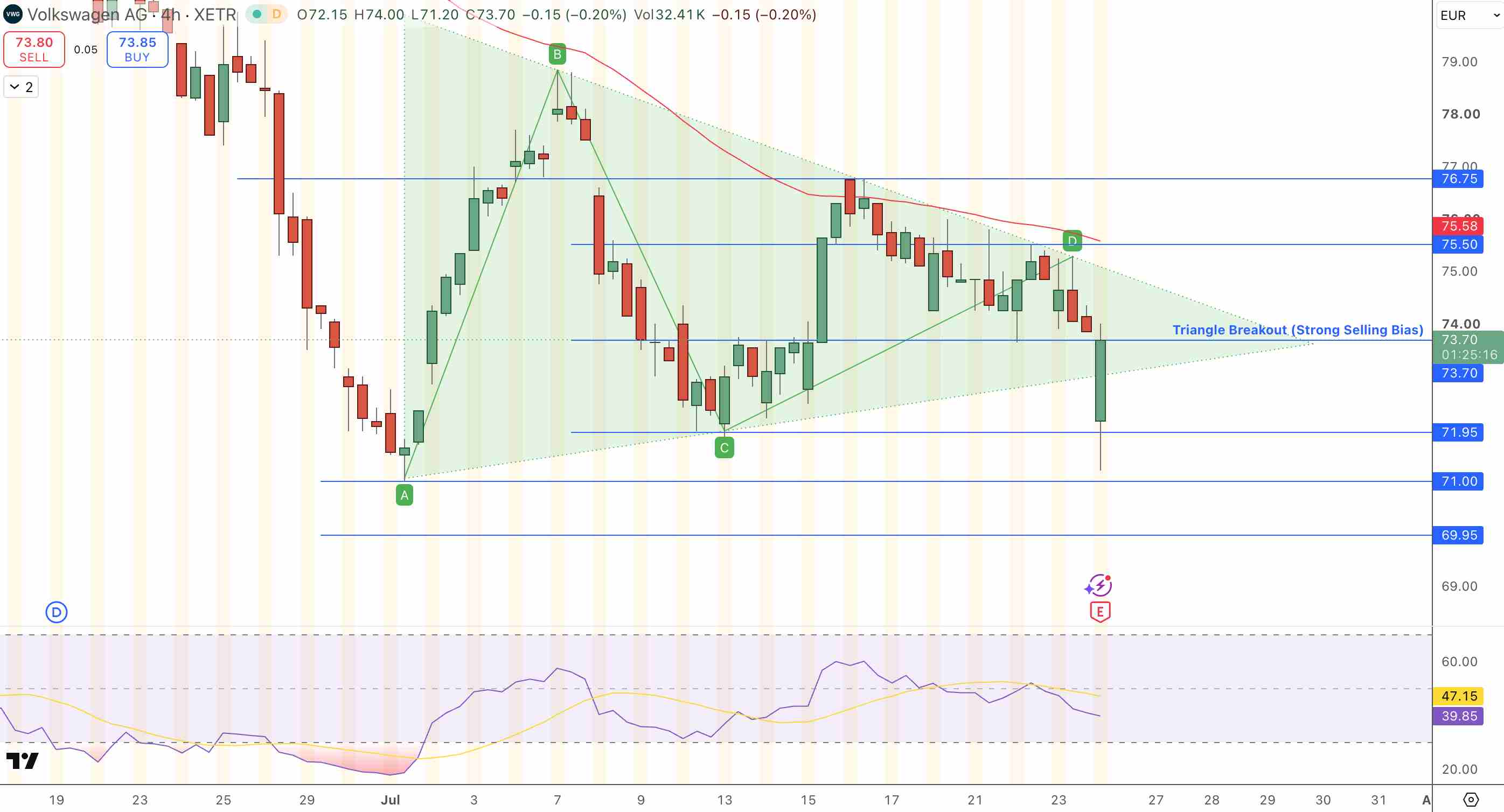 Volkswagen (VOWG) Price Chart - Source: Tradingview