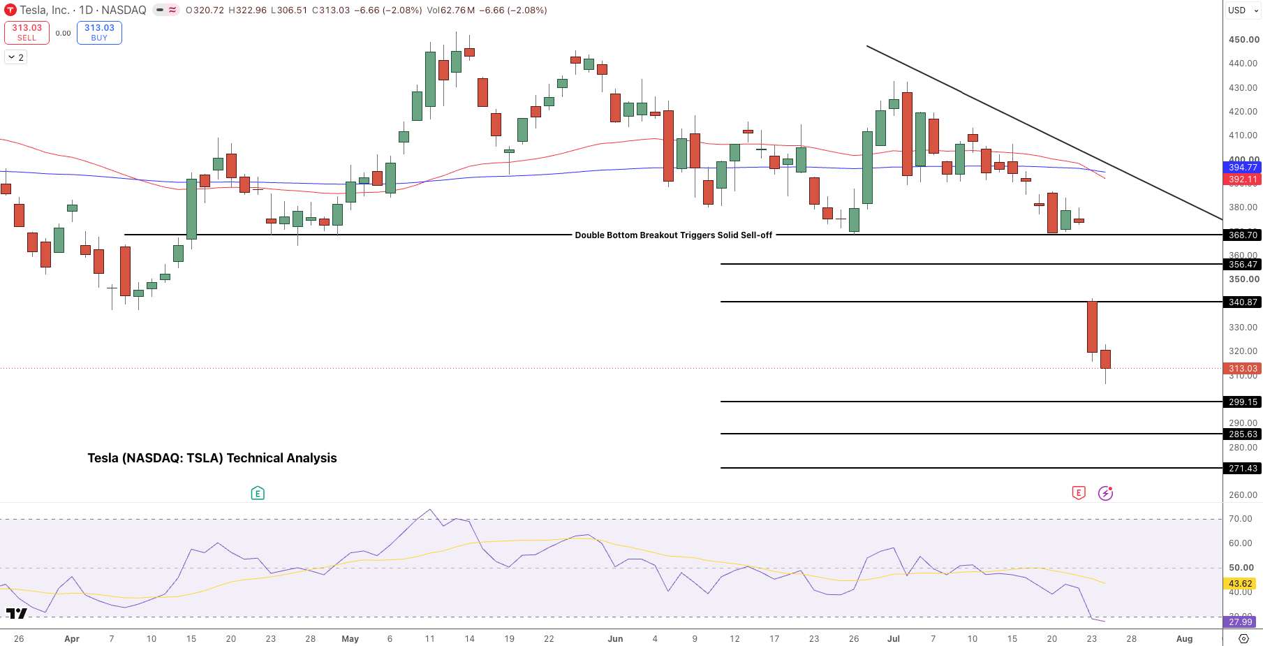 Tesla (TSLA) Price Forecast Chart - Source: Tradingview