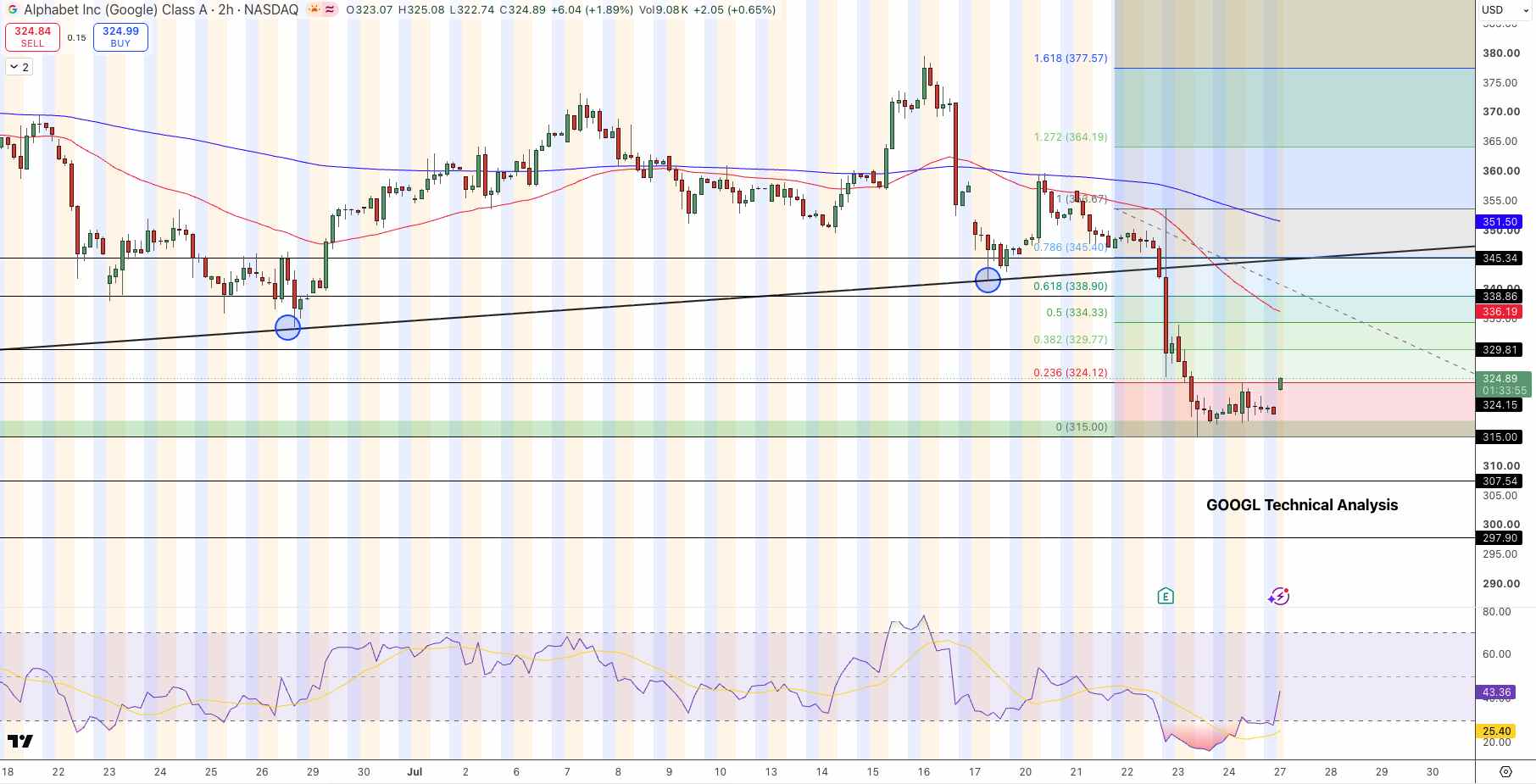 Alphabet (GOOGL) Price Chart - Source: Tradingview