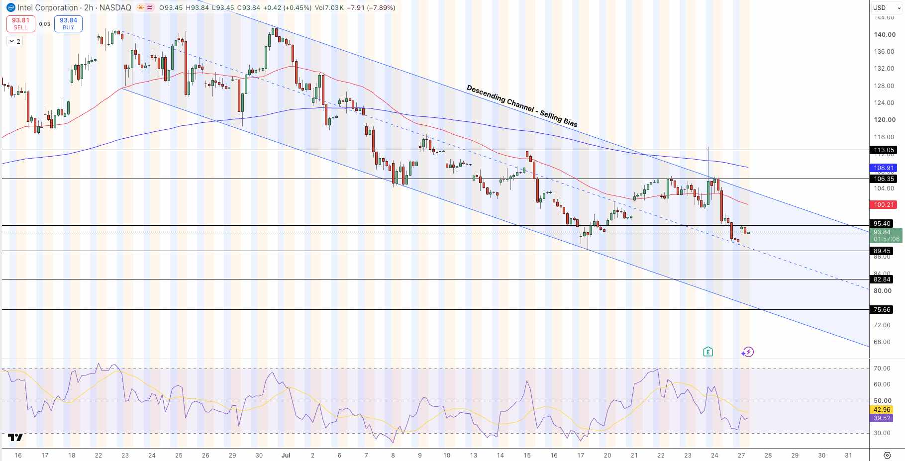 Intel (INTC) Price Chart - Source: Tradingview