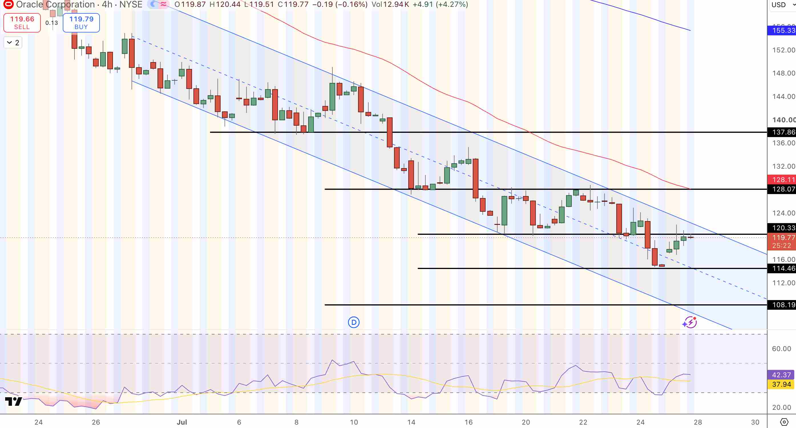 ORCL Price Chart - Source: Tradingview
