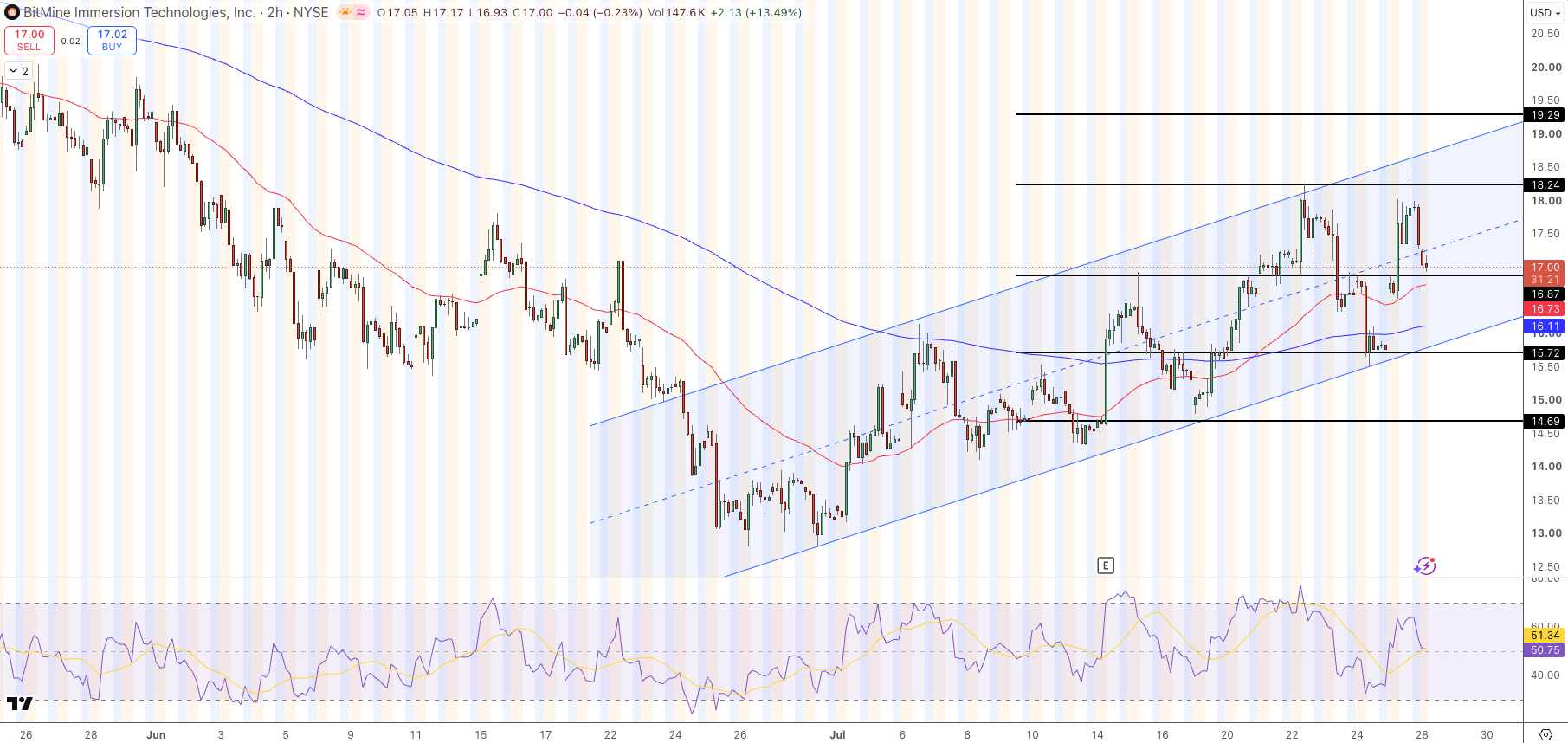 BitMine Stock Price Chart - Source: Tradingview