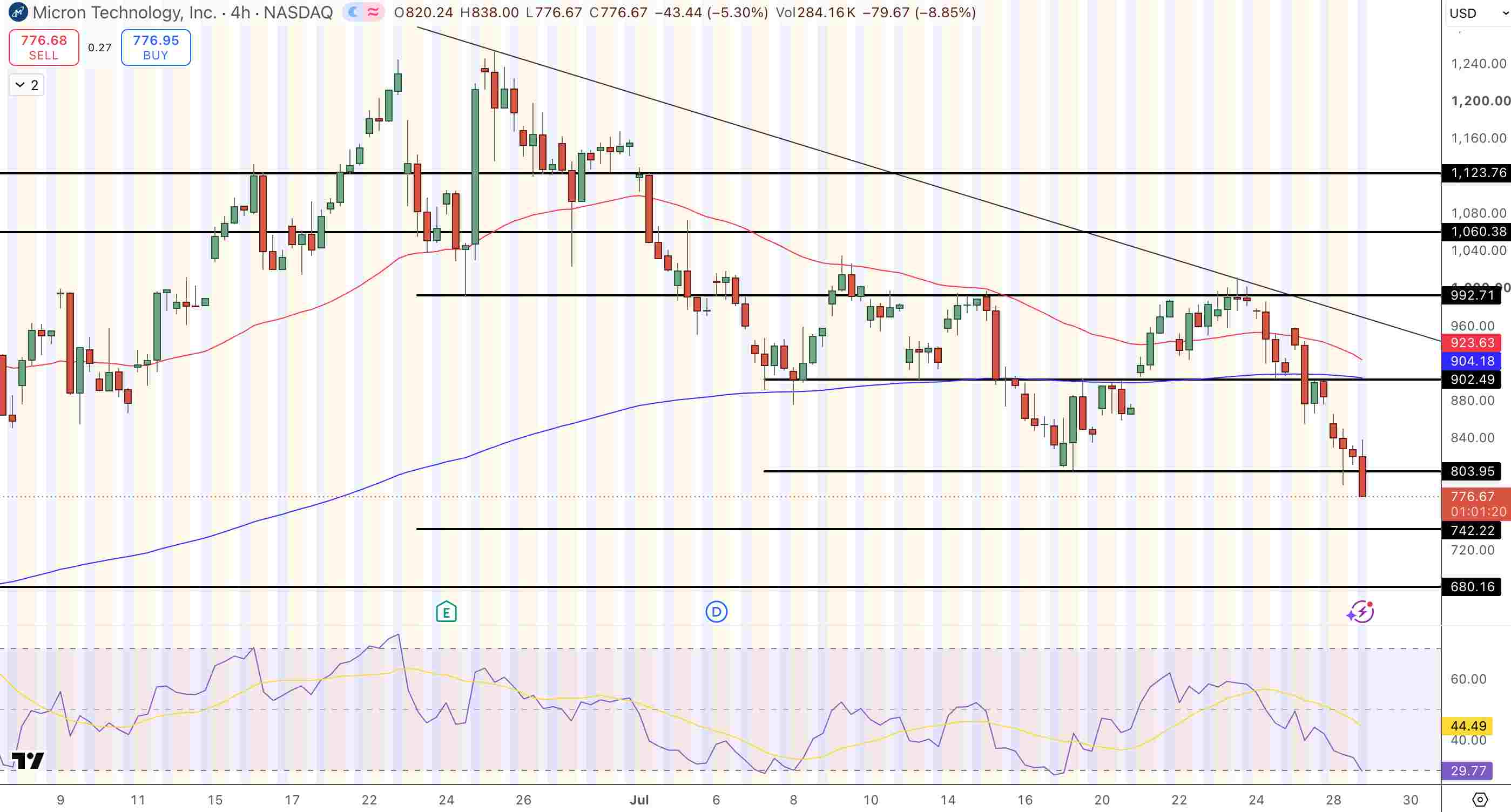 MICRON (MU) Price Chart - Souce: Tradingview