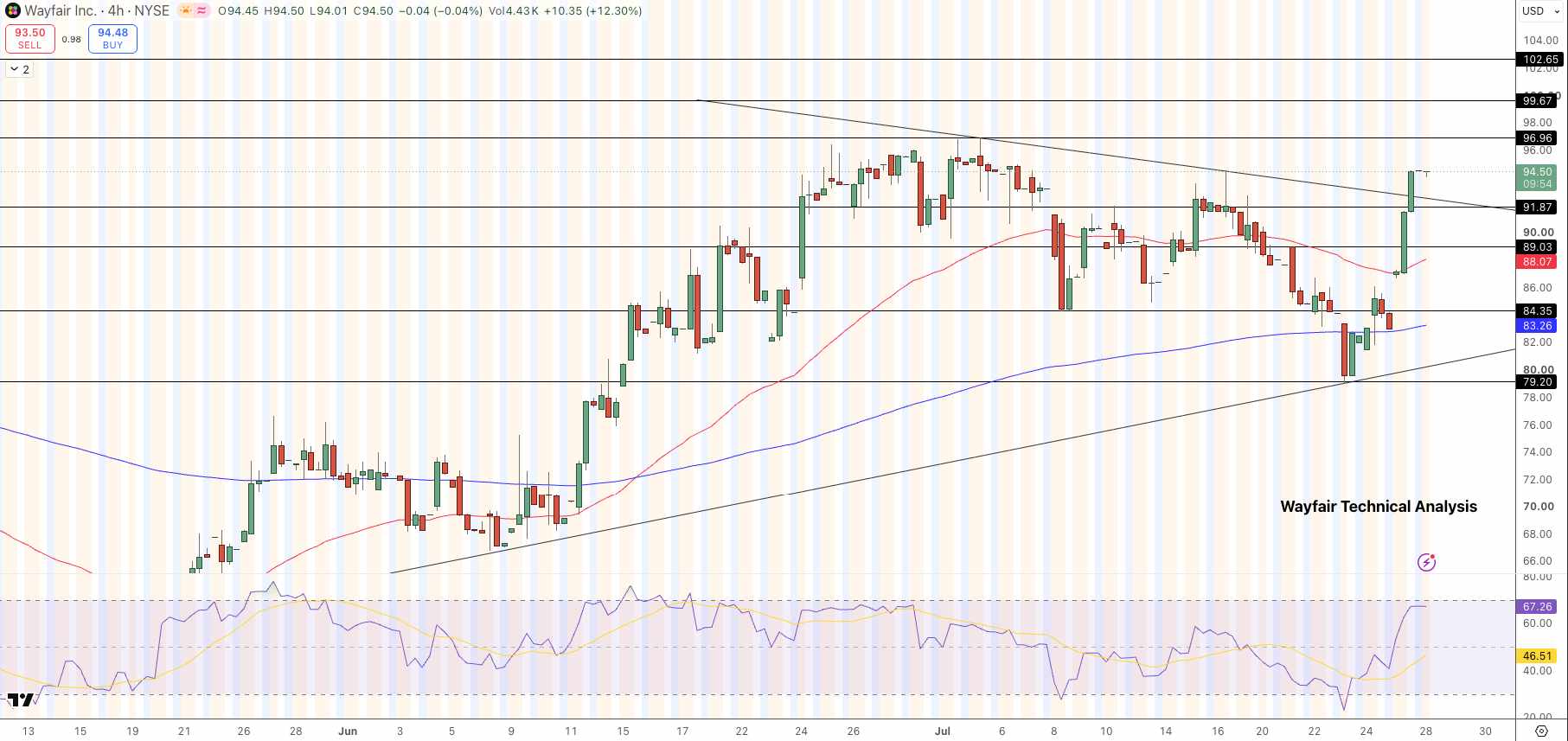 Wayfair Stock Price Chart - Source: Tradingview