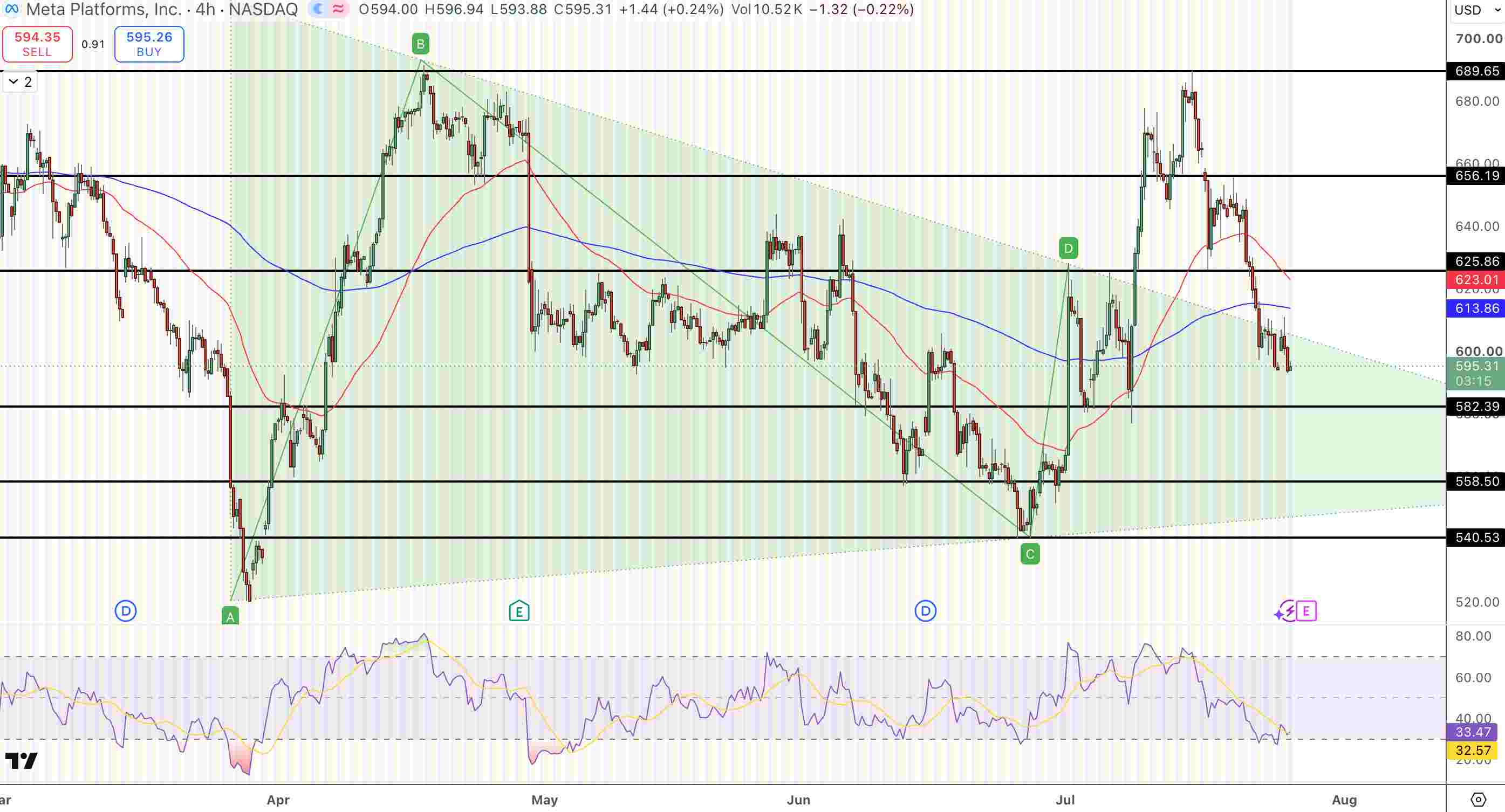 Meta Price Chart - Source: Tradingview