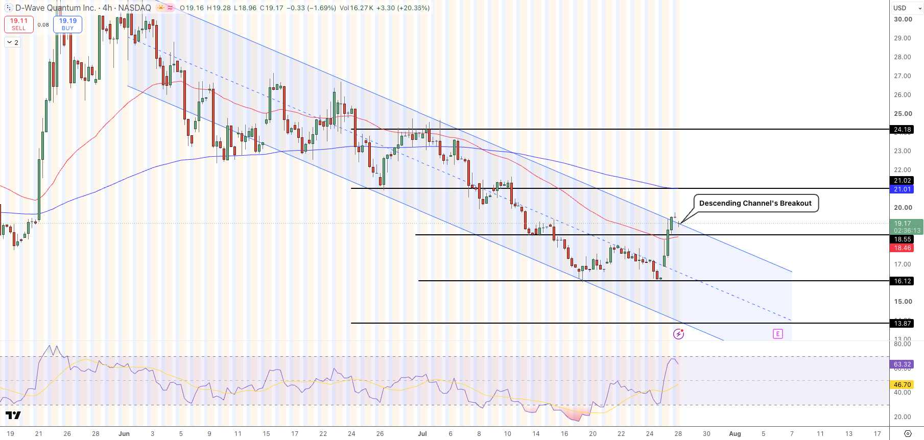D-Wave Quantum Stock Price Chart - Source: Tradingview