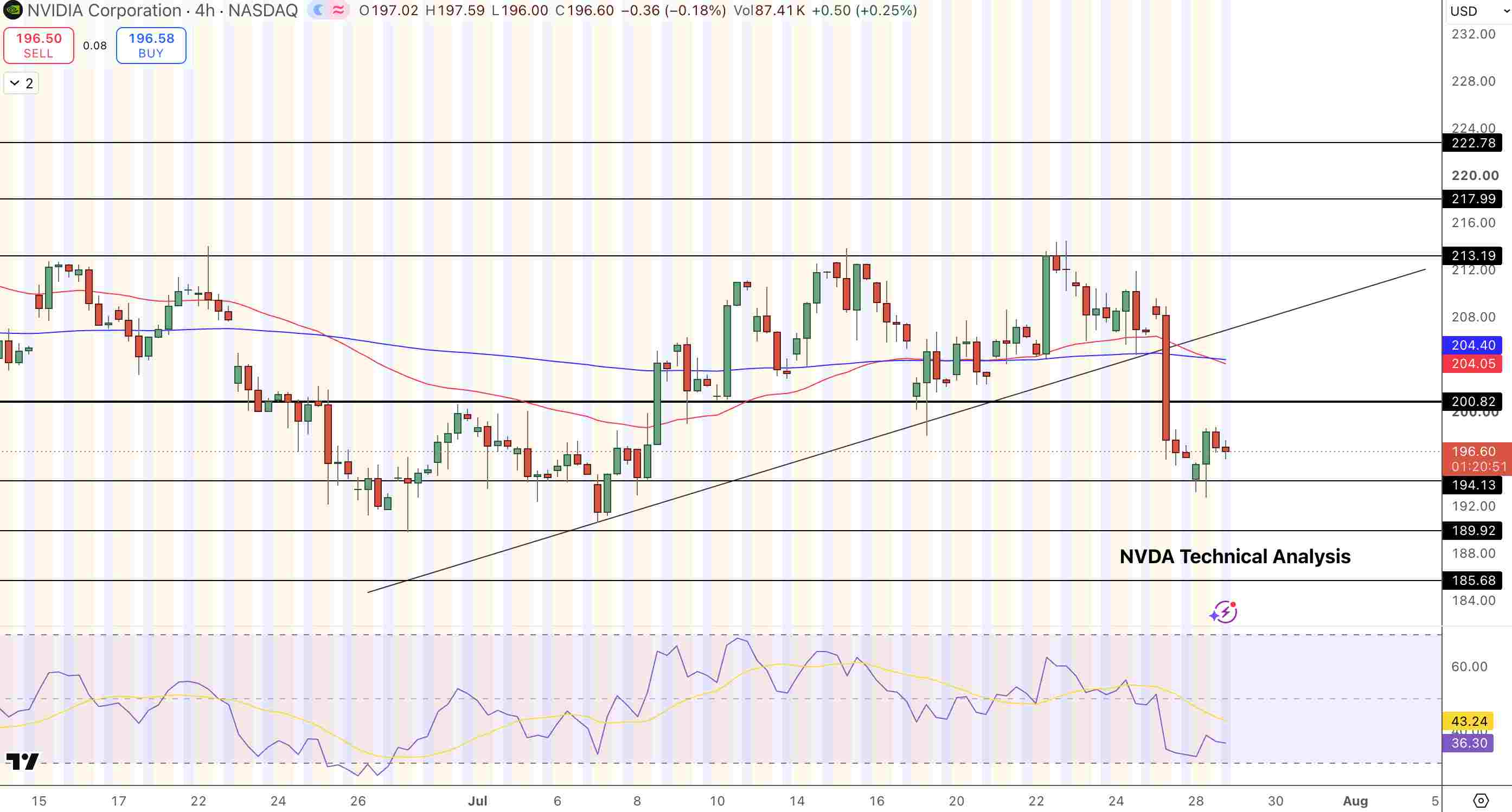 NVIDIA Price Chart - Source: Tradingview