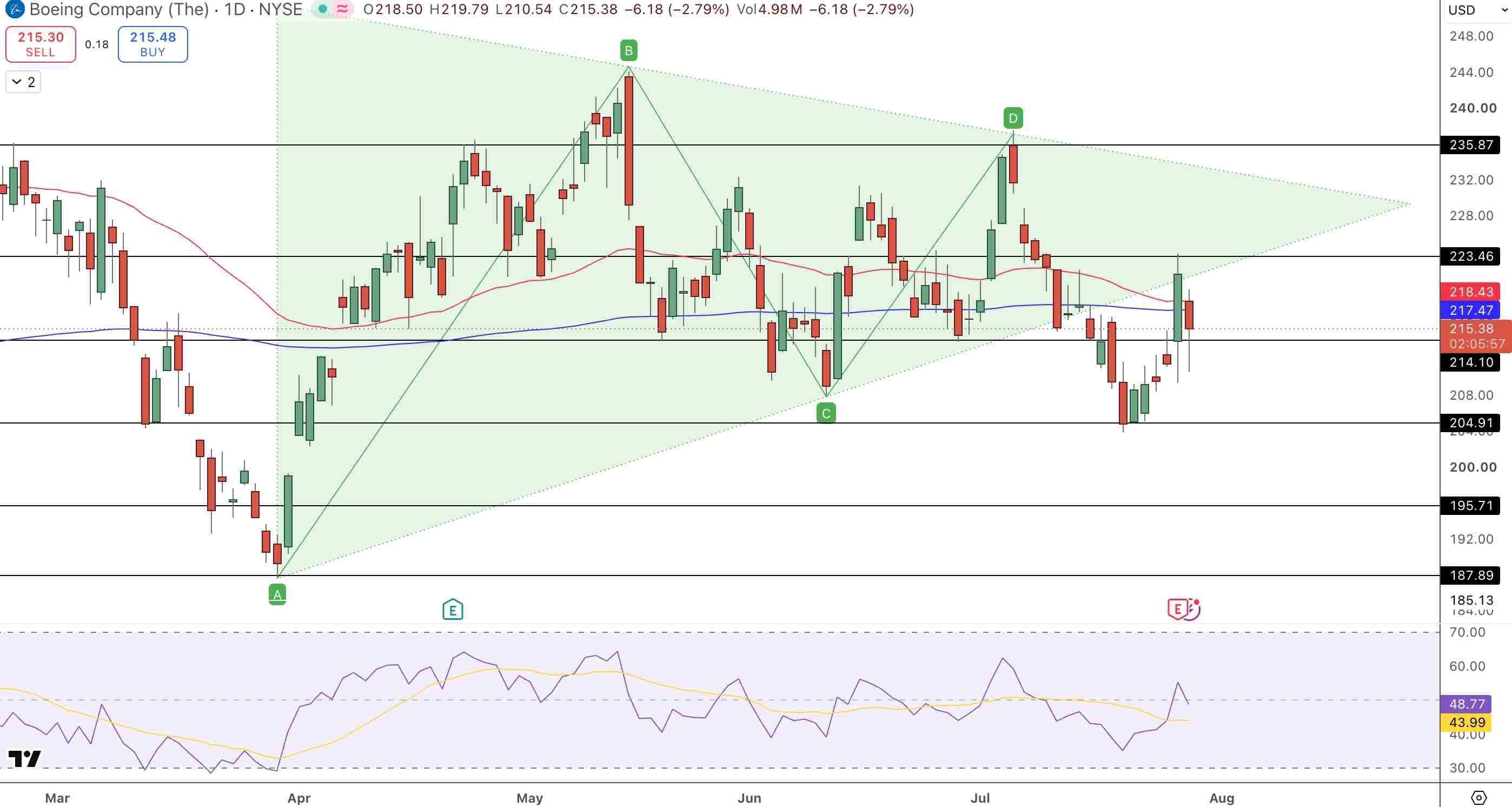 Boeing (BA) Stocks Price Chart - Source: Tradingkey