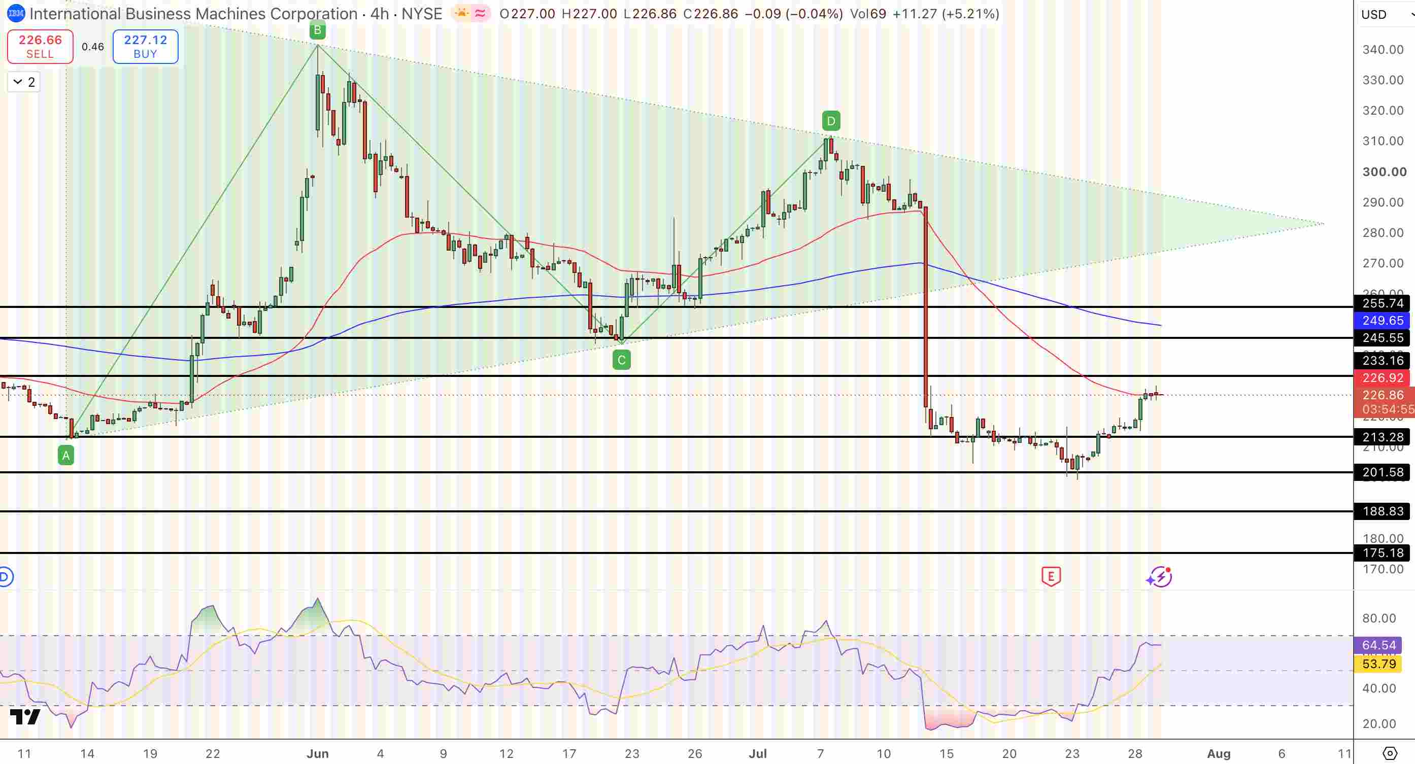 IBM Price Chart - Source: Tradingview