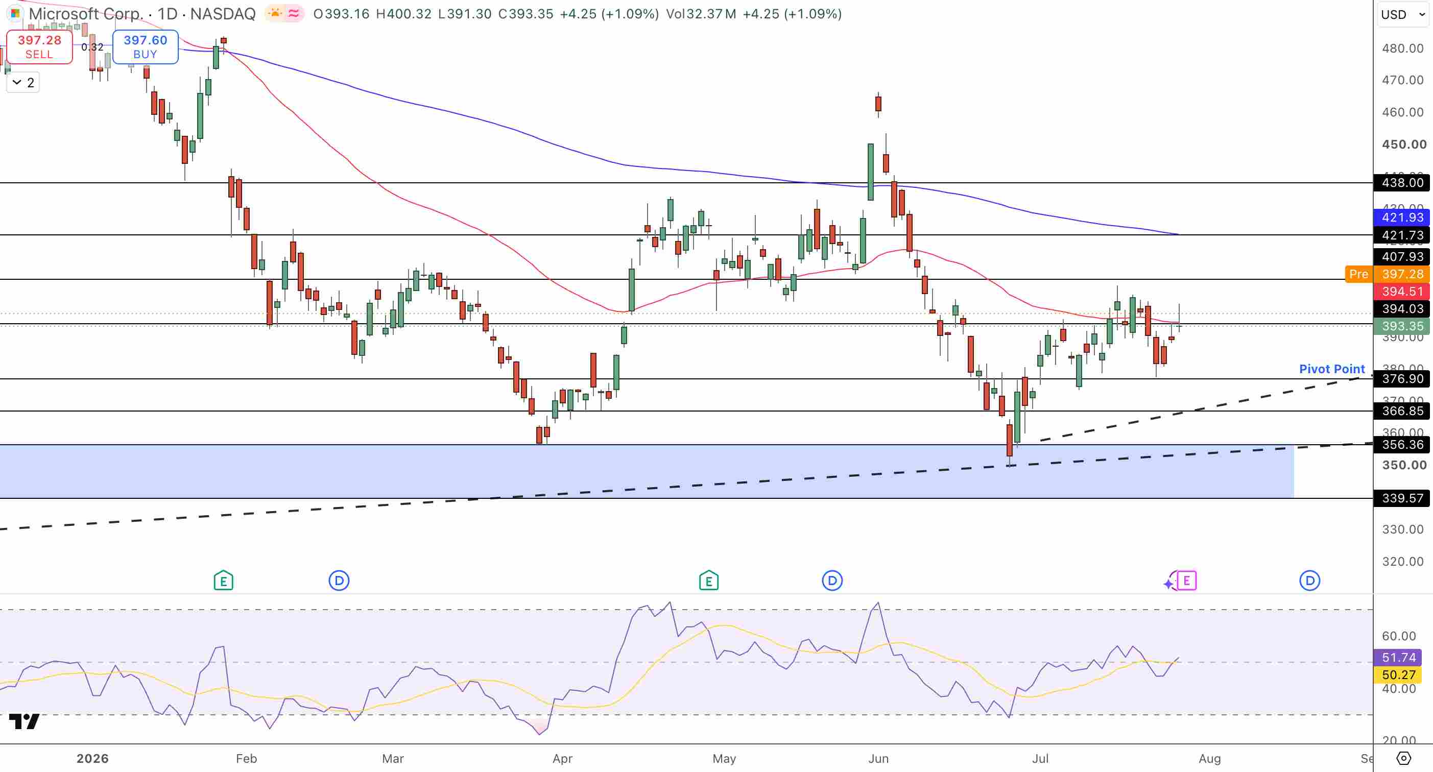 Microsoft (MSFT) Price Chart - Source: Tradingview