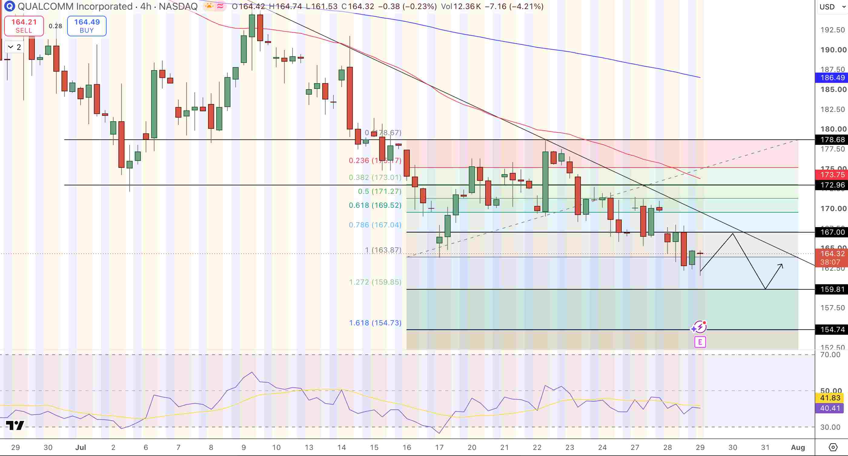 Qualcomm (QCOM) Price Chart - Source: Tradingview