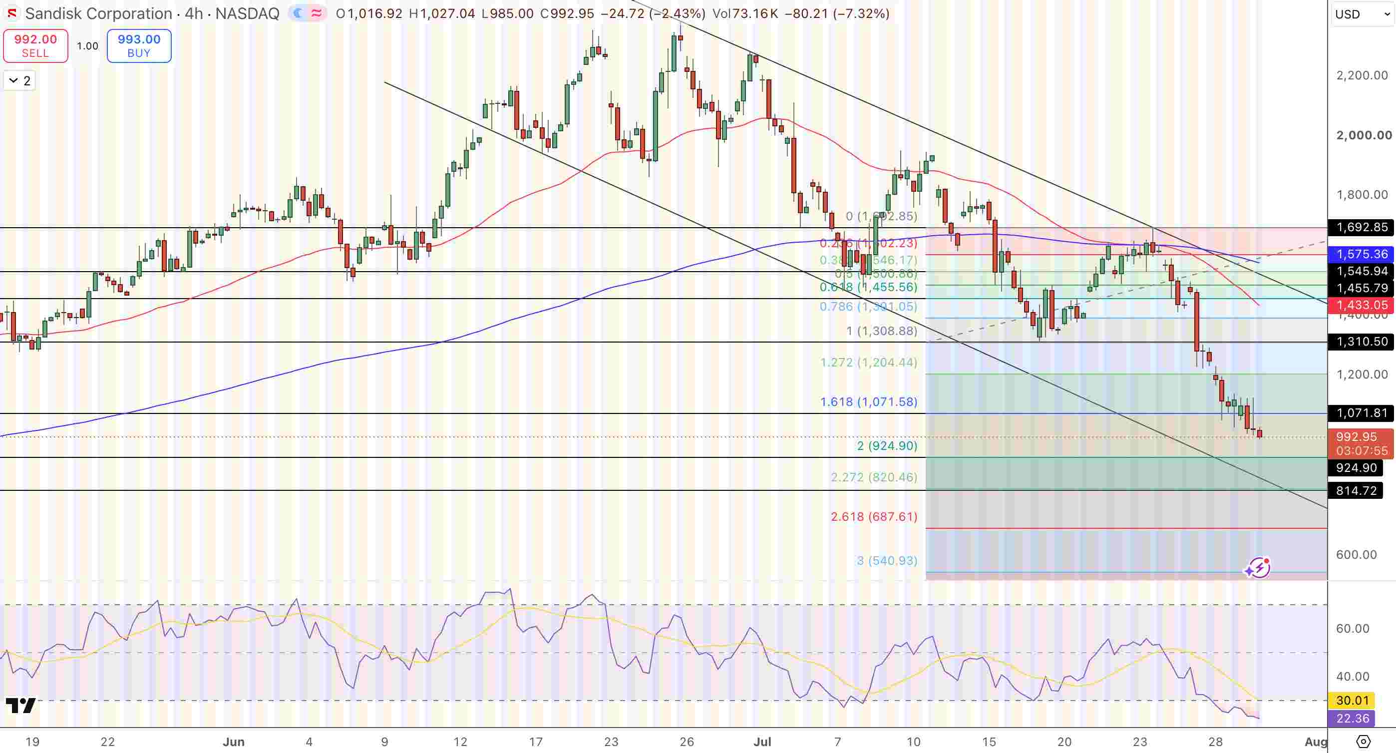 SNDK Price Chart - Source: Tradingview
