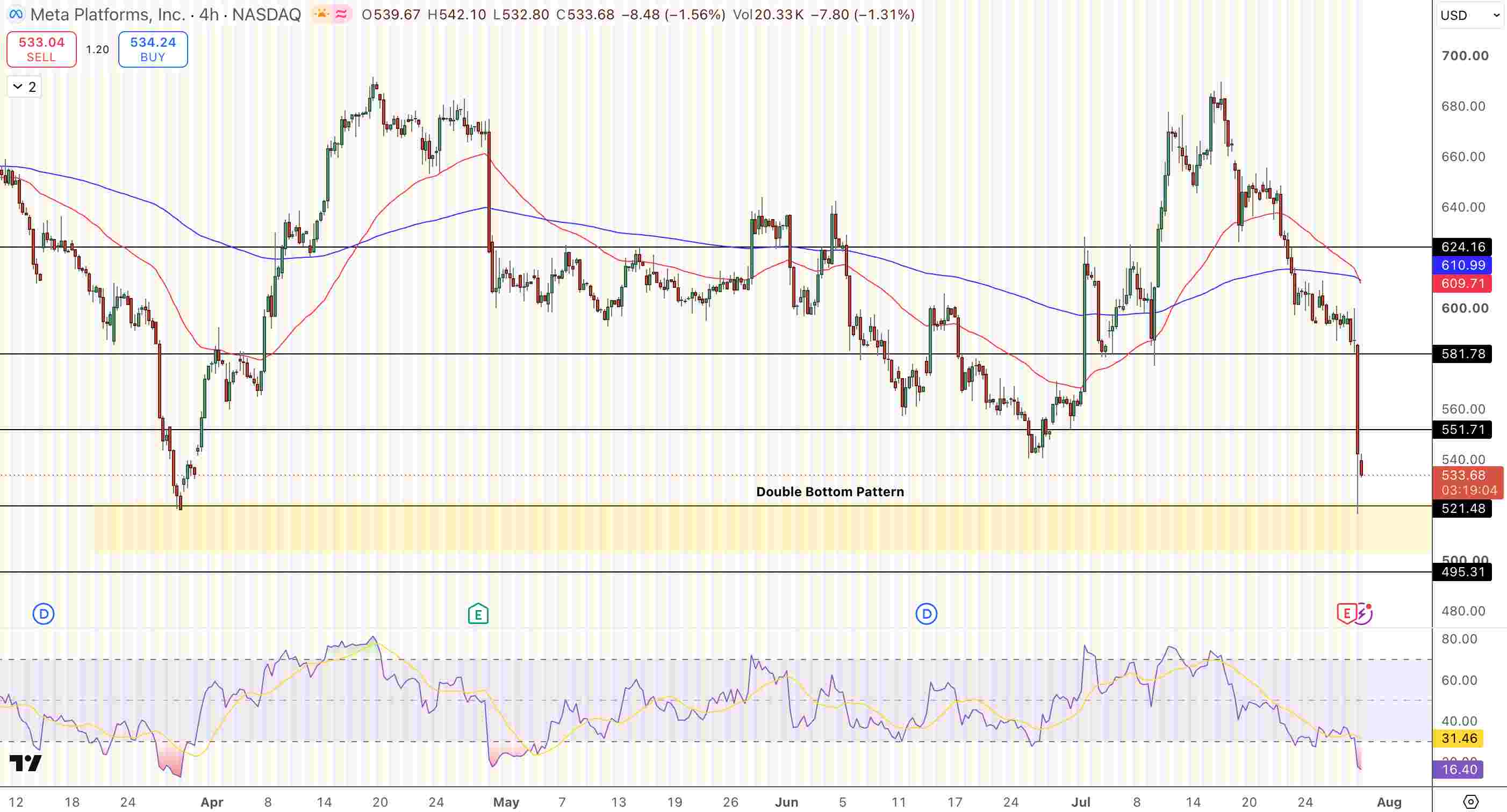 Meta (META) Price Chart - Source: Tradingview