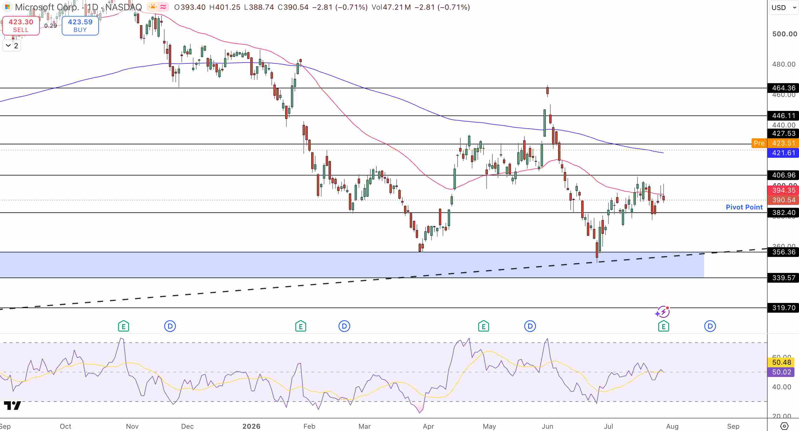 Microsoft (MSFT) Price Chart - Source: Tradingview