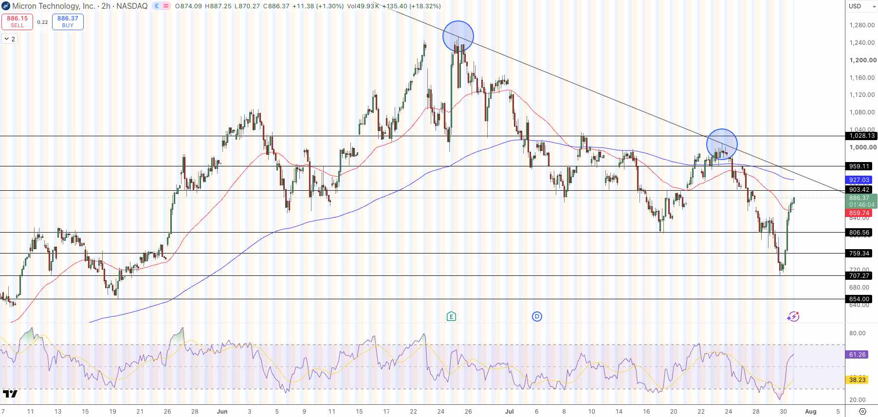 Micron (MU) Price Chart - Source: Tradingview